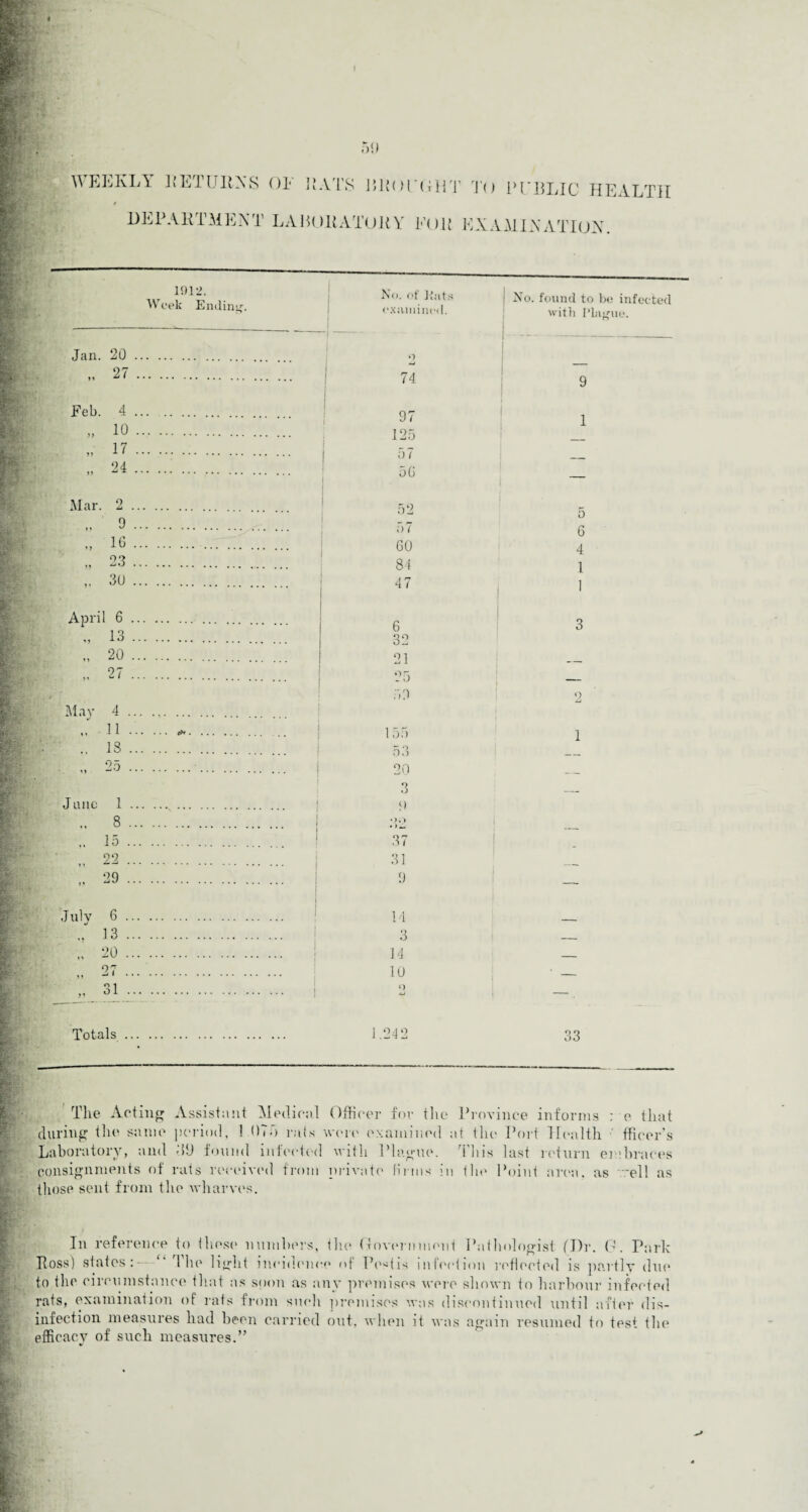 # 59 WEEKLY BETUHNS OF EATS BROUGHT To PUBLIC HEALTH t DEPARTMENT LABORATORY FOR EXAMINATION. 1912. Week Ending. No. of Hats examined. No. found to be infected with Plague. Jan. 20. o Feb. 27 4 10 17 24 Mar. 2 „ 9 ,, 16 „ 23 .. 30 April 6 „ 13 „ 20 „ 27 4 , 11 13 25 Mav Jane 1 „ 8 „ 15 „ 22 „ 29 Julv 6 13 20 27 31 74 97 125 57 56 52 57 60 81 47 6 32 21 25 59 1 O.) 53 20 3 0 37 31 9 14 3 14 10 o 9 1 o 6 4 1 Totals ,24: 33 The Acting Assistant Medical Officer for the Province informs ; e that during the same period, 1 075 rats were examined at the Port Health fficer's Laboratory, and 119 found infected with Plague. This last return embraces consignments of rats received from private firms in the Point area, as 'ell as those sent from the wharves. In reference to Ihese numbers, the Government Pathologist (J)r. 0. Park Boss) states:- “ The light incidence of Pestis infection reflected is partly due to the circumstance that as soon as any premises were shown to harbour infected rats, examination of rats from such premises was discontinued until after dis¬ infection measures had been carried out. when it was again resumed to test the efficacy of such measures.”