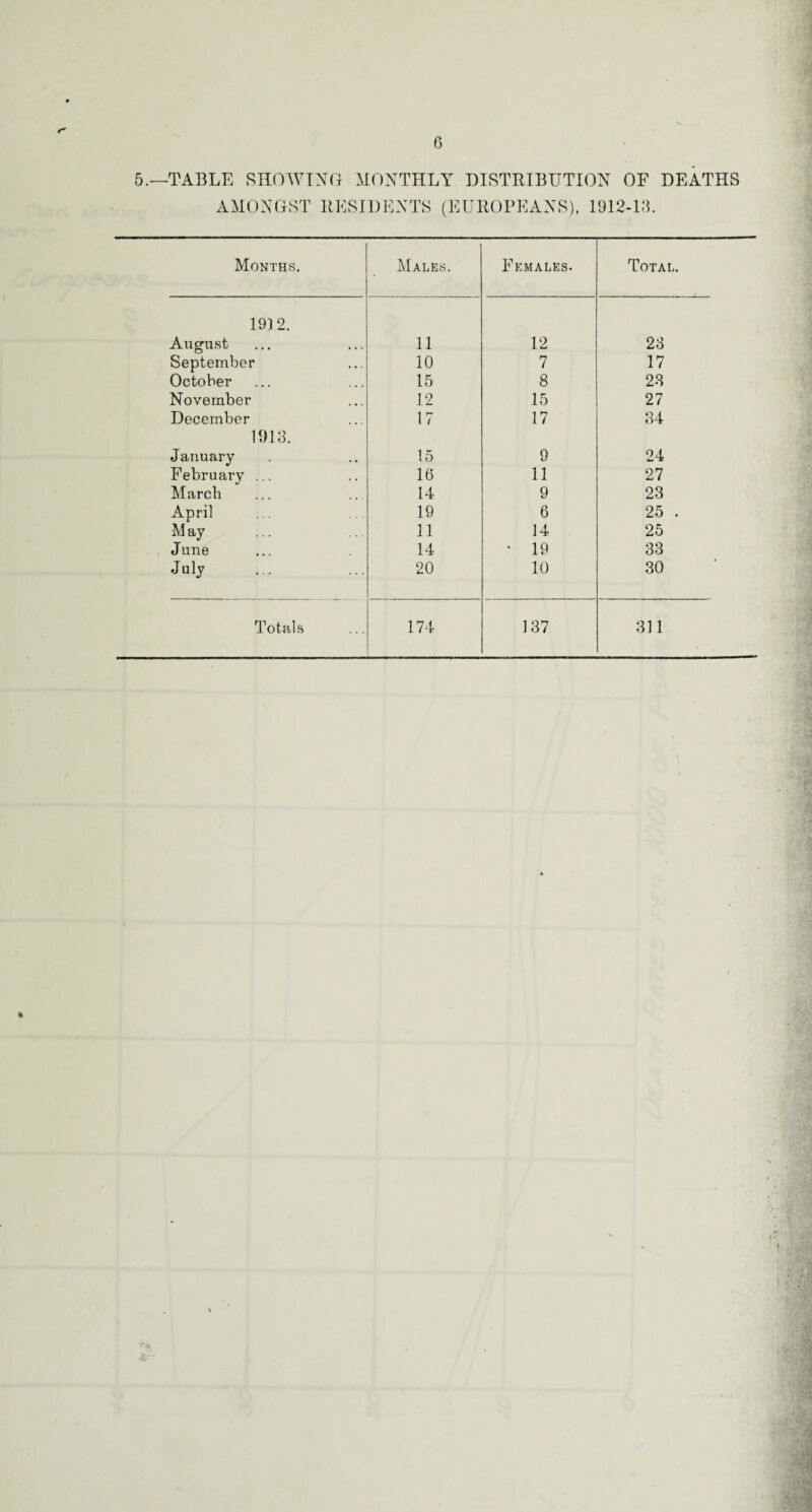 6 5.—TABLE SHOWING MONTHLY DISTRIBUTION OF DEATHS AMONGST RESIDENTS (EUROPEANS), 1912-13. Months. Males. Females. Total. 19] 2. August 11 12 23 September 10 7 17 October 15 8 23 November 12 15 27 December 17 17 34 1913. January 15 9 24 February ... 16 11 27 March 14 9 23 April 19 6 25 . M ay 11 14 25 June 14 ' 19 33 July 20 10 30