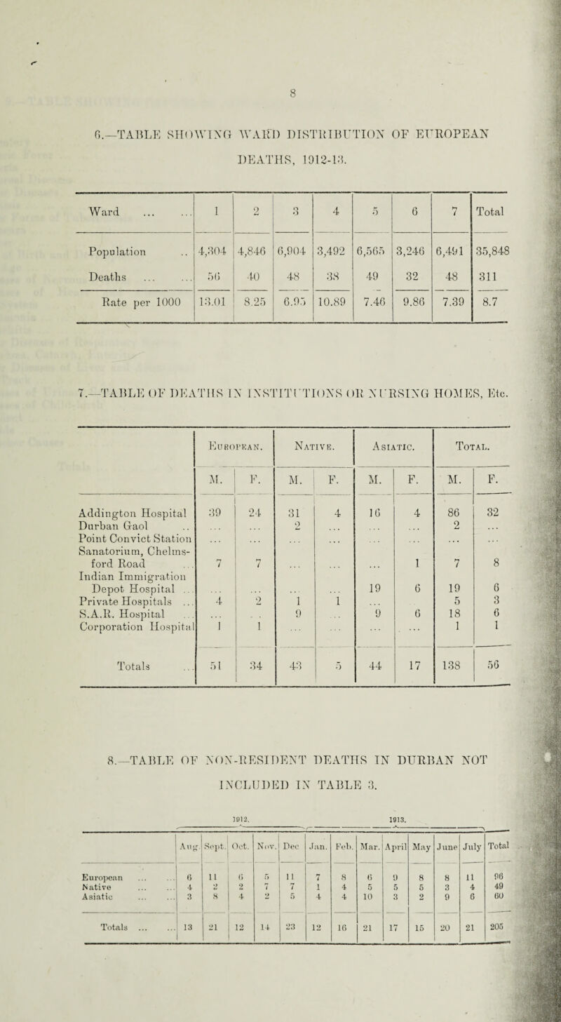 8 6.—TABLE SHOWING WARD DISTRIBUTION OF EUROPEAN DEATHS, 1912-18. Ward . 1 2 O O 4 5 6 7 Total Population 4,304 4,846 6,904 3,492 6,565 3,246 6,491 35,848 Deaths 50 40 48 38 49 32 48 311 Rate per 1000 13.01 8.25 6.95 10.89 7.46 9.86 7.39 8.7 7.—TABLE OF DEATHS IN INSTITUTIONS OR NURSING HOMES, Etc. Eubopkan. Native. Asiatic. Total. M. F. M. F. M. F. M. F. Addington Hospital 39 24 31 4 16 4 86 32 Durban Gaol 2 . . • 2 . . . Point Convict Station ... Sanatorium, Chelms¬ ford Road 7 7 1 7 8 Indian Immigration Depot Hospital ... 19 6 19 6 Private Hospitals ... 4 2 1 1 5 3 6 S.A.R. Hospital 9 9 6 18 Corporation Hospital 1 1 . • • • 1 l Totals 51 34 43 5 44 17 138 56 8.—TABLE OF NON-RESIDENT DEATHS IN DURBAN NOT INCLUDED IN TABLE 3. 1912. 1913. Any. Sept. Oct. Nov. Dec Jan. Feb. Mar. April May June July Total European 6 11 (» 5 11 7 8 6 0 8 8 11 PG Native 4 •> 2 7 7 i 4 5 5 5 3 4 49 Asiatic 3 8 4 2 5 4 4 10 3 2 9 6 GO Totals 13 21 12 14 23 12 16 21 17 15 20 21 205