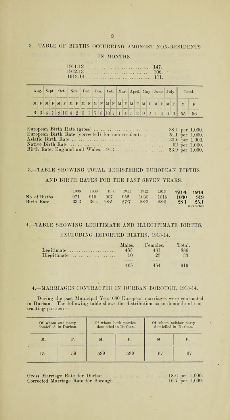 —table of births occurring amongst non-residents IN MONTHS. 1911- 12. 147. 1912- 13. 106. 1913- 14. HI Aug. Sept. Oct. Nov. Dec. Jan. Feb. Mar. April. May. June. July. Total. M F M F M F M F M F M F M F M F M F M F M F M F M F 6 3 4 7 8 10 4 2 0 1 7 8 10 rr / 1 4 5 2 9 2 1 4 0 6 55 56 European Birth Rate (gross). 28.1 per 1,000. European Birth Rate (corrected) for non-residents . 25.1 per 1,000. Asiatic Birth Rate. 33.6 per 1,000. Native Birth Rate .62 per 1,000. Birth Rate, England and AVales, 1913. 23.9 per 1,000. 3.—TABLE SHOWING TOTAL REGISTERED EUROPEAN BIRTHS AND BIRTH RATES FOR THE PAST SEVEN YEARS. 1908 1909 19 0 1911 1912 1913 1914 1914 No of Births 971 919 907 952 1030 1015 1030 919 Birth Rate 33-3 34-4 28-5 27-7 28-3 28-3 281 25.1 (Corrected 4.—TABLE SHOWING LEGITIMATE AND ILLEGITIMATE BIRTHS, EXCLUDING IMPORTED BIRTHS, 1913-14. Males. Females. Total. Legitimate. 455 431 886 Illegitimate . 10 23 33 465 454 919 4.—MARRIAGES CONTRACTED IN DURBAN BOROUGH, 1913-14. During the past Municipal Arear 680 European marriages were contracted in Durban. The following table shows the distribution as to domicile of con¬ tracting parties: -— Of whom one party domiciled in Durban. Of whom both parties domiciled in Durban. Of whom neither party domiciled in Durban. M. F. M. F. M. F. 15 59 539 539 67 67 Gross Marriage Rate for Durban . 18.6 per 1,000. Corrected Marriage Rate for Borough. 16.7 per 1,000.