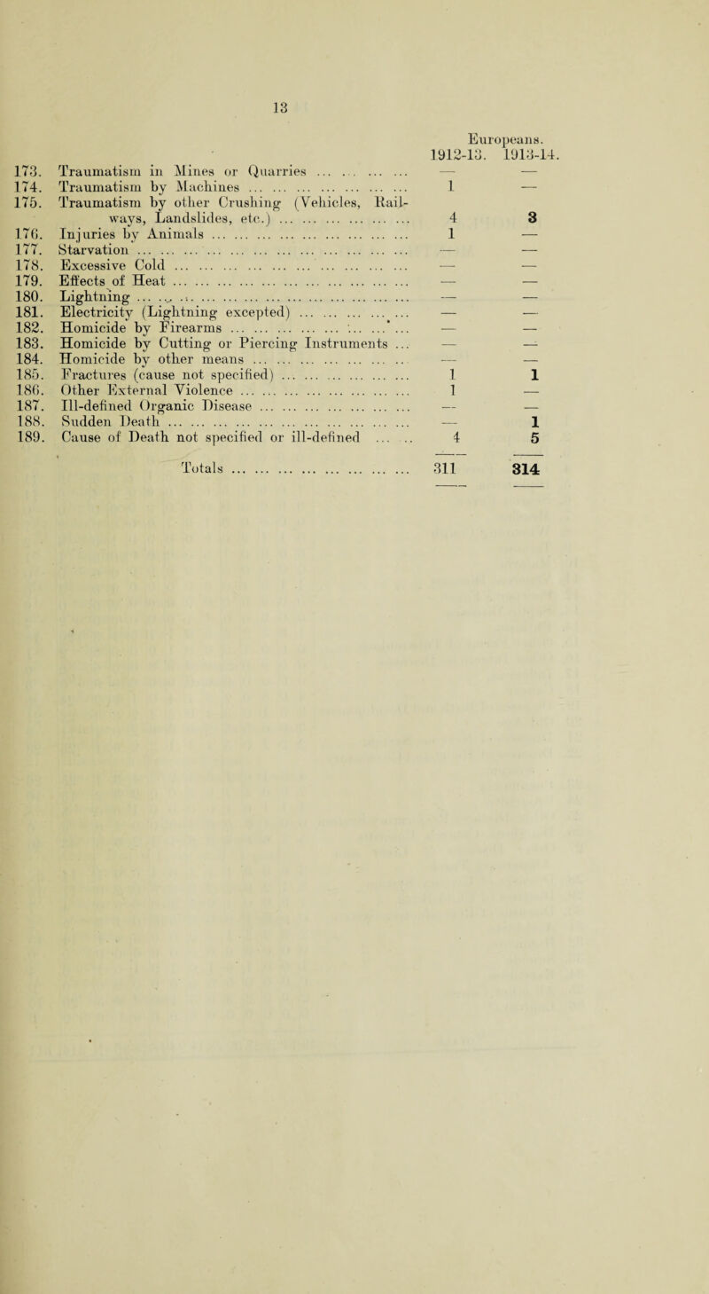 Europeans. 1912-13. 1913-14. 173. Traumatism in Mines or Quarries . — — 174. Traumatism by Machines . 1 — 175. Traumatism by other Crushing- (Vehicles, Kail- ways, Landslides, etc.) . 4 3 17G. Injuries by Animals. 1 — 177. Starvation. 178. Excessive Cold . 179. Effects of Heat. 180. Lightning ... .:. 181. Electricity (Lightning excepted) . 182. Homicide by Firearms . '..*... 183. Homicide by Cutting or Piercing Instruments ... 184. Homicide by other means . 185. Fractures (cause not specified). 1 1 186. Other External Violence. 1 — 187. Ill-defined Organic I)i sease. — — 188. Sudden Death. — 1 189. Cause of Deafh not specified or ill-defined ...... 4 5 Totals. 311 314