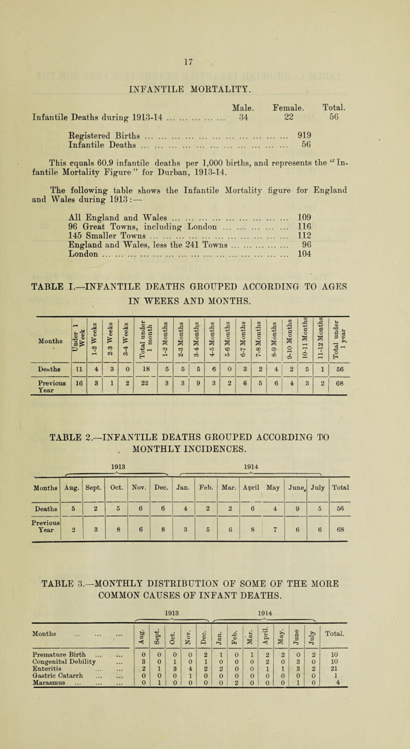 INFANTILE MORTALITY. Male. Female. Total. Infantile Deaths during 1913-14 . 34 22 56 Registered Births. 919 Infantile Deaths . 56 This equals 60.9 infantile deaths per 1,000 births, and represents the “In¬ fantile Mortality Figure ” for Durban, 1913-14. The following table shows the Infantile Mortality figure for England and Wales during 1913: — All England and Wales. 109 96 Great Towns, including London . 116 145 Smaller Towns. 112 England and Wales, less the 241 Towns. 96 London. 104 TABLE I.—INFANTILE DEATHS GROUPED ACCORDING TO AGES IN WEEKS AND MONTHS. Months A Under 1 Week ; 1-2 Weeks 2-3 Weeks 3-4 Weeks Total under 1 month 1-2 Months 2-3 Months 3-4 Months 4-5 Months 5-6 Months 6-7 Months 7-8 Months 8-9 Months 9-10 Months 10-11 Months 11-12 Months Total under 1 year Deaths 11 4 3 O 18 5 6 5 6 0 3 2 4 2 5 1 56 Previous 16 3 1 2 22 3 3 9 3 2 6 5 6 4 3 2 68 Year TABLE 2.—INFANTILE DEATHS GROUPED ACCORDING TO MONTHLY INCIDENCES. 1913 1914 —i .■1—^— ii i - ,— ■ ' - Months Aug. Sept. Oct. Nov. Dec. Jan. Feb. Mar. April May Junef July Total Deaths 5 2 5 6 6 4 2 2 6 4' 9 5 56 Previous Year 2 3 8 6 8 3 5 6 8 7 6 6 68 TABLE 3.—MONTHLY DISTRIBUTION OF SOME OF THE MORE COMMON CAUSES OF INFANT DEATHS. 1913 1914 >■ — - A — ■> ,• ■■ ^ - -> Months ti P -<! Sept. Oct. Nov. Dec. Jan. Feb. Mar. April. May. June July Total. Premature Birth 0 0 0 0 2 1 0 1 2 2 O 2 10 Congenital Debility 3 0 1 0 1 0 0 0 2 0 3 0 10 Enteritis 2 1 3 4 2 2 0 0 1 1 3 2 21 Gastric Catarrh 0 0 0 1 0 O 0 0 0 0 0 0 1 Marasmus 0 1 0 0 0 0 2 0 0 0 1 0 4