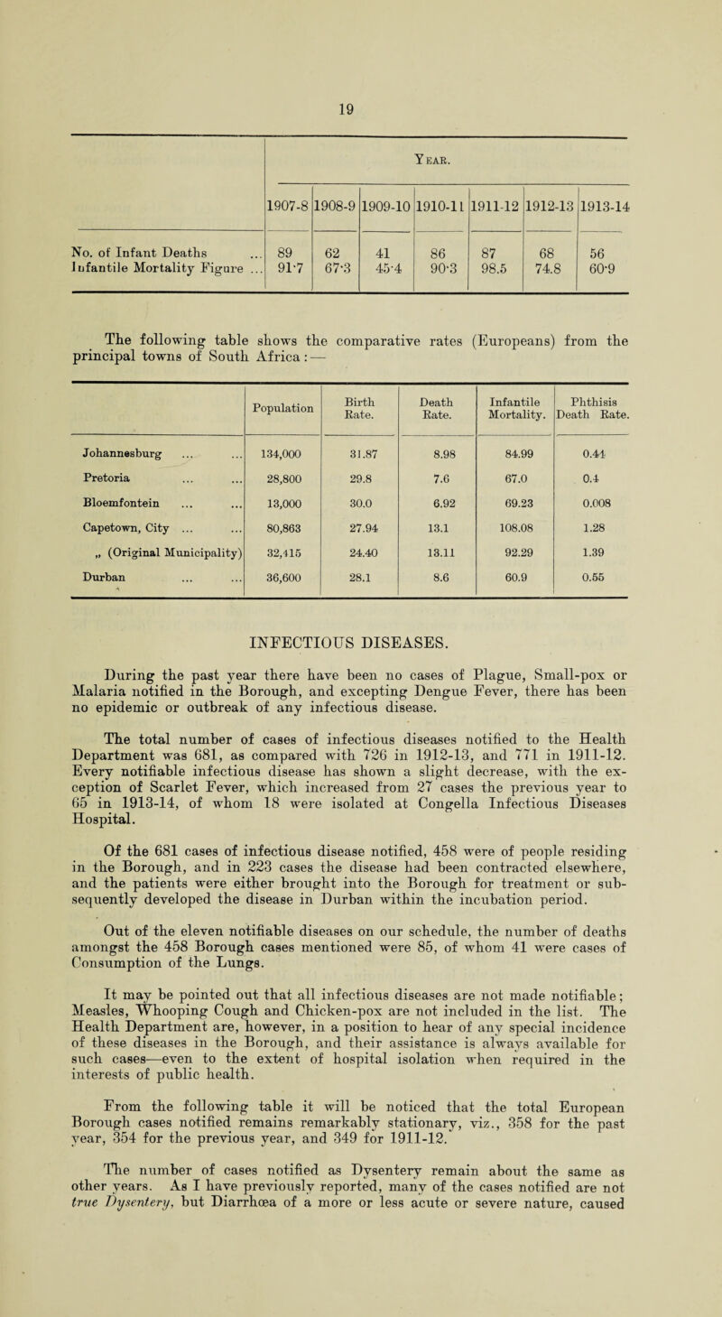 Year. 1907-8 1908-9 1909-10 1910-11 1911-12 1912-13 1913-14 No. of Infant Deaths infantile Mortality Figure ... 89 91-7 62 67*3 41 45-4 86 90*3 87 98.5 68 74.8 56 60*9 The following table shows the comparative rates (Europeans) from the principal towns of South Africa : — Population Birth Rate. Death Rate. Infantile Mortality. Phthisis Death Rate. Johannesburg 134,000 31.87 8.98 84.99 0.44 Pretoria 28,800 29.8 7.6 67.0 0.4 Bloemfontein 13,000 30.0 6.92 69.23 0.008 Capetown, City ... 80,863 27.94 13.1 108.08 1.28 „ (Original Municipality) 32,415 24.40 13.11 92.29 1.39 Durban A. 36,600 28.1 8.6 60.9 0.55 INFECTIOUS DISEASES. During the past year there have been no cases of Plague, Small-pox or Malaria notified in the Borough, and excepting Dengue Fever, there has been no epidemic or outbreak of any infectious disease. The total number of cases of infectious diseases notified to the Health Department was 681, as compared with T26 in 1912-13, and 771 in 1911-12. Every notifiable infectious disease has shown a slight decrease, with the ex¬ ception of Scarlet Fever, which increased from 27 cases the previous year to 65 in 1913-14, of whom 18 were isolated at Congella Infectious Diseases Hospital. Of the 681 cases of infectious disease notified, 458 were of people residing in the Borough, and in 223 cases the disease had been contracted elsewhere, and the patients were either brought into the Borough for treatment or sub¬ sequently developed the disease in Durban within the incubation period. Out of the eleven notifiable diseases on our schedule, the number of deaths amongst the 458 Borough cases mentioned were 85, of whom 41 were cases of Consumption of the Lungs. It may be pointed out that all infectious diseases are not made notifiable; Measles, Whooping Cough and Chicken-pox are not included in the list. The Health Department are, however, in a position to hear of any special incidence of these diseases in the Borough, and their assistance is always available for such cases—even to the extent of hospital isolation when required in the interests of public health. From the following table it will be noticed that the total European Borough cases notified remains remarkably stationary, viz., 358 for the past year, 354 for the previous year, and 349 for 1911-12. The number of cases notified as Dysentery remain about the same as other years. As I have previously reported, many of the cases notified are not true Dysentery, but Diarrhoea of a more or less acute or severe nature, caused