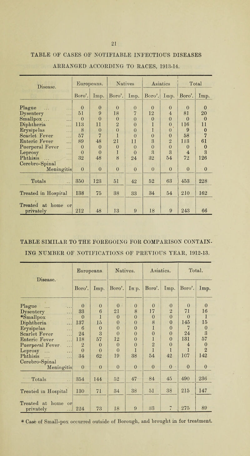 TABLE OF CASES OF NOTIFIABLE INFECTIOUS DISEASES ARRANGED ACCORDING TO RACES, 1913-14. Disease. Europeans. Natives — Asiatics Total *N O o 02 Imp. Boro\ Imp. Boro’. Imp. Boro’. Imp. Plague 0 0 0 0 0 0 0 0 Dysentery 51 9 18 7 12 4 81 20 Smallpox ... 0 0 0 0 0 0 0 0 Diphtheria 113 11 2 0 1 0 116 11 Erysipelas 8 0 0 0 1 0 9 0 Scarlet Fever 57 7 1 0 0 0 58 7 Enteric Fever 89 48 21 11 3 2 113 61 Puerperal Fever 0 0 0 0 0 0 0 0 Leprosy 0 0 1 0 3 3 4 3 Phthisis ... 32 48 8 24 32 54 72 126 Cerebro-Spinal Meningitis 0 0 0 0 0 0 0 0 Totals 350 123 51 42 52 63 453 228 Treated in Hospital 138 75 38 33 34 54 210 162 7 Treated at home or privately 212 48 13 9 18 9 243 66 TABLE SIMILAR TO THE FOREGOING FOR COMPARISON CONTAIN¬ ING NUMBER OF NOTIFICATIONS OF PREVIOUS YEAR, 1912-13. Disease. Europeans Natives. Asiatics. Total. Boro’. Imp. Boro’. Imp. Boro’. Imp. Boro’. Imp. Plague 0 0 0 0 0 0 0 0 Dysenter}^ 33 6 21 8 17 2 71 16 *Smallpox 0 1 0 0 0 0 0 1 Diphtheria 137 15 0 0 8 0 145 15 Erysipelas 6 0 0 0 1 0 7 0 Scarlet Fever 24 3 0 0 0 0 24 o Enteric Fever 118 57 12 0 1 0 131 57 Puerperal Fever 2 0 0 0 2 0 4 0 Leprosy ... 0 0 0 1 1 1 1 2 Phthisis ... 34 62 19 38 54 42 107 142 Cerebro-Spinal Meningitis 0 0 0 0 0 0 0 0 Totals 354 144 52 47 84 45 490 236 Treated in Hospital 130 71 34 38 51 38 215 147 Treated at home or privately 224 73 18 9 33 7 t 275 89 * Case of Small-pox occurred outside of Borough, and brought in for treatment.