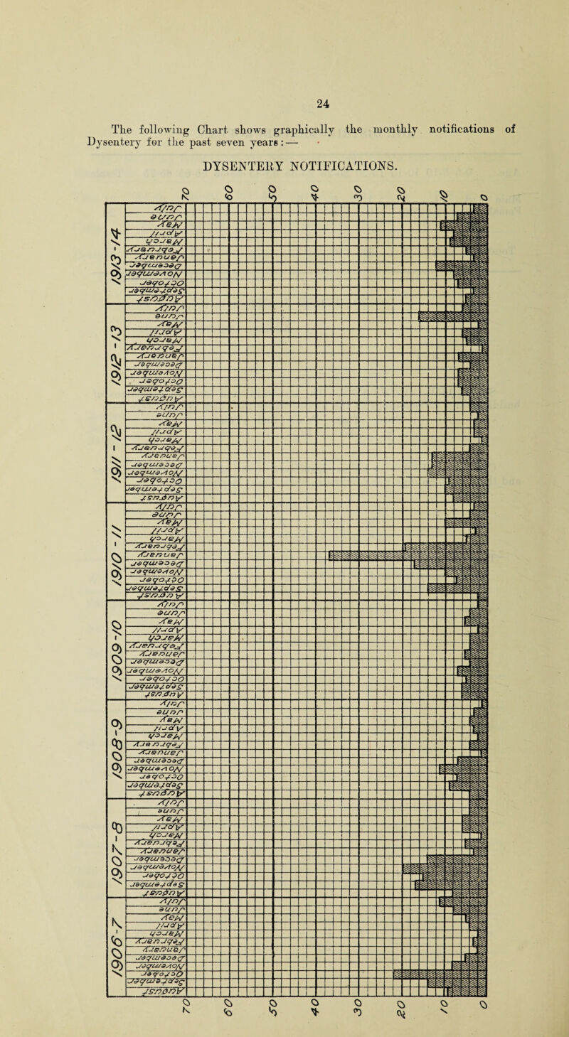 The following Chart shows graphically Dysentery for the past seven years: — the monthly notifications of DYSENTERY NOTIFICATIONS. 8 O <o 't/nr r _  “ — ~~ 3 T\ ip 9C.'A>r ■ n Aelv u j //UO/bU j csrdu'B/‘/ L Z J AuSnuqa.q Auenu&r uSquuSOSi/ _ . — I i uaquusAo/q Z uaqo/oo z ~us qu/a / c/s _ /s/orn k H _ mmmt A/nn J BCJSDS' ”1 d 1^ !i$ 1 A~e// //uc/tu — _ . t/SUB// — r—i Auen u q a q I [ |K Auenus/ z U9qU/909(J T uaqLuaAo/q _ ^t&qojoQ _ usqu/sq. Use; —— n _ /sn&n b-' A/nr ” . ~ _ I BUnp zr ! sC&s/ _ 7/u^P~ _ I r z “1 ! [1 Lfe Aubjs u qs-/ _ _ z — i ■ Ausnu s/~> m _ 1 ■ u&q cu3 o& §§ usqu/sAo/y ii uaqo/OQ j&qruus-/ ofsg- /. s-nji'ny i nz ~X7n~ 1| <9 £//->/-< z Aejy\ J :z 1 n //uc/tu ! 1 r-i qoue/y _ Auenuqa/ RS in -y I Auenuer F i i y TT 1 1 1 L Ig 1 UsqUf309(f h li in zz y -A9qu/&stoj\/ j 1 uaqO/QO 1 Zs&qur&s. c/a s IT ii z z /S’nnn \y A- I ll? A/nr 1 sun/' _ H i Abw _ -I //uc/y jz z I ^ i/nue//  I z ~Z7u&nu(/&j/ _ .... /C/enuer ~ _ 'M ■l§zz u&qu/aoagr 1 IH1 udqu/s>sio/s _ J uaqo/oo □A _ r§^ § usqcus/c/sq . ■ ' / 9/7 xi'n y _ ~ A/nr ' r □ _ rr i sunn iil /few /luo/'y — r ’ll T Aue nuq9/ _ | n y Avenue/' 1 ^&q?Luao&(? “’I J uaqcua^. cyv' _ ii 1 i US qro/oo uaqu/a/c/ar 1 /undny A/np a u ns I AeaT — //uc/y H c/nue/q  i A Zt&n.jqS'/ _ H ■ITg Au&nuer ■■Hi uaqrusaoac? z — > 1 uaqu/SAo// 1 I i il usqo/OO fe 1 usqu/sq of as —i —t — _ J i i is /s-n/sn y _ 1 pz A/n/' _ u 1 aunr z _ TTeJy fc IS //uqy _ z Li qoue/q j _ 1 AJsnuqsj/ ! _ Ausnuu p j uaqusaoac/ _ — _ uaqu/sAO// “ US <yo/S(J\ 1 1 -4~ i z 1 ua qu/ 3/ &sg- , j I —4—  -I z z 1 /s-ndnV' . j — J Li! z _ „ _ — ii 1 1 On, 5 5 i 9) Si I * I $ $ °> O) l 00 o OJ 00 i \ Q> <o 5 Q> K <o § O * o *0 \