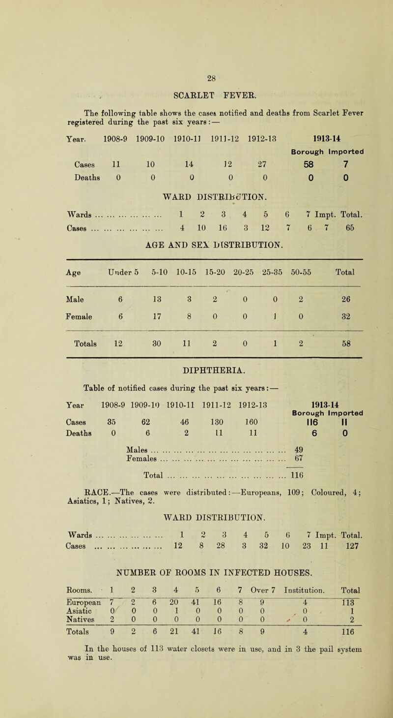 SCARLET FEVER. The following table shows the cases notified and deaths from Scarlet Fever registered during the past six years : — Year. 1908-9 1909-10 1910-11 1911-12 1912-13 1913-14 Borough Imported Cases 11 10 14 12 27 58 7 Deaths 0 0 0 0 0 0 0 WARD DISTRIBUTION. Wards ... 1 2 3 4 5 6 7 Impt. Total. Cases ... 4 10 16 3 12 7 6 7 65 AGE AND SEA DISTRIBUTION. Age Under 5 5-10 10-15 15-20 20-25 25-35 50-55 Total Male 6 13 3 2 0 0 2 26 Female 6 17 8 0 0 1 0 32 Totals 12 30 11 2 0 1 2 58 DIPHTHERIA. Table of notified cases during the past six years: — Year 1908-9 1909-10 1910-11 1911-12 1912-13 1913-14 Borough Imported Cases 35 62 46 130 160 116 II Deaths 0 6 2 11 11 6 0 Males. 49 Females. 6T Total. 116 RACE.—The cases were distributed:—Europeans, 109; Coloured, 4; Asiatics, 1; Natives, 2. WARD DISTRIBUTION. Wards. 1 2 3 4 5 6 T Impt. Total. Cases . 12 8 28 3 32 10 23 11 127 NUMBER OF ROOMS IN INFECTED HOUSES. Rooms. 1 2 3 4 5 6 7 Over 7 Institution. Total European 7 2 6 20 41 16 8 9 4 113 Asiatic 0/ 0 0 1 0 0 0 0 0 1 Natives 2 0 0 0 0 0 0 0 -• 0 2 Totals 9 2 6 21 41 16 8 9 4 116 In the houses of 113 water closets were in use, and in 3 the pail system was in use.
