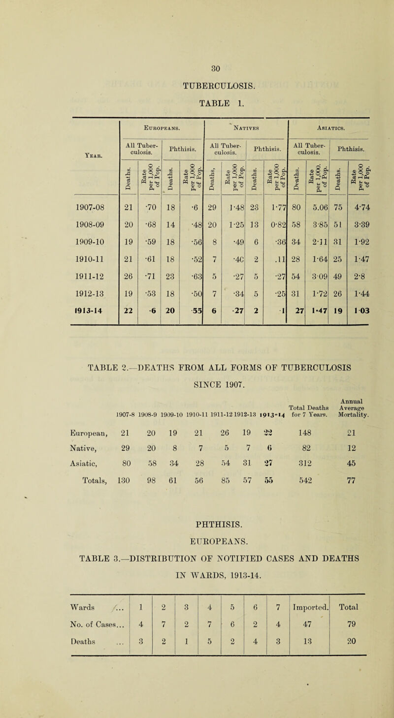 TUBERCULOSIS. TABLE 1. Year. Europeans. Natives Asiatics. All Tuber¬ culosis. Phthisis. All Tuber¬ culosis. Phthisis. All Tuber¬ culosis. Phthisis. Deaths. Rate per 1,000 of Pop. Deaths. Rate per 1,000 of Pop. Deaths, Rate per 1,000 of Pop. Deaths. Rate per 1,000 of Pop. , Deaths. Rate per 1,000. of Pop. Deaths. Rate per 1,000 of Pop. 1907-08 21 •70 18 •6 29 J-48 23 1-77 80 5.06 75 4-74 1908-09 20 ■68 14 •48 20 1-25 13 0-82 58 3-85 51 3-39 1909-10 19 •59 18 •56 8 •49 6 •36 34 2-11 31 1-92 1910-11 21 •61 18 •52 7 •4C 2 .11 28 1-64 25 1-47 1911-12 26 •71 23 •63 5 •27 5 •27 54 3 09 49 2-8 1912-13 19 •53 18 •50 7 •34 5 •25 31 1-72 26 1-44 1913-14 22 6 20 55 6 27 2 1 27 1*47 19 1 03 TABLE 2.—DEATHS FROM ALL FORMS OF TUBERCULOSIS SINCE 1907. Annual 1907-8 1908-9 1909-10 1910-11 1911-121912-13 1913=14 Total Deaths for 7 Years. Average Mortality. European, 21 20 19 21 26 19 22 148 21 Native, 29 20 8 7 5 7 (> 82 12 Asiatic, 80 58 34 28 54 31 27 312 45 PHTHISIS. EUROPEANS. TABLE 3.—DISTRIBUTION OF NOTIFIED CASES AND DEATHS IN WARDS, 1913-14. No. of Cases... 4 7 2 7 6 2 4 47 79 Deaths 3 2 1 5 2 4 3 13 20 Pop.