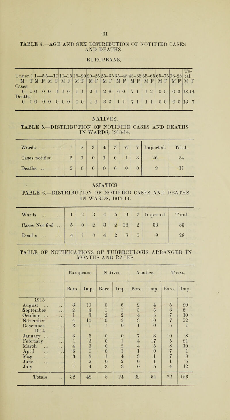 TABLE 4. -AGE ANT) SEX DISTRIBUTION OF NOTIFIED CASES AND DEATHS. EUROPEANS. Under 1 1—5 5—10 10-15 15-20 20-25 25-35 35-45 45-55 55-65 65-75 75-85 To¬ tal. M F M F M F M F M F M F M F M F M F M F M F M F M F Cases 0 0 0 0 0 1 1 0 1 1 0 1 2 8 6 0 7 1 1 2 0 0 0 0 18.14 Deaths 0 0 0 0 0 0 0 0 0 0 1 1 3 3 1 1 7 1 1 1 0 0 0 0 13 7 NATIVES. TABLE 5.—DISTRIBUTION OF NOTIFIED CASES AND DEATHS IN WARDS, 1913-14. Wards 1 2 3 4 5 6 7 Imported. Total. Cases notified 2 1 0 1 0 1 3 26 34 Deaths ... 2 0 0 0 0 0 0 9 11 ASIATICS. TABLE 6.—DISTRIBUTION OF NOTIFIED CASES AND DEATHS IN WARDS, 1913-14. W ards ... 1 2 3 4 5 6 7 Imported. Total. Cases Notified ... 5 0 2 3 2 18 2 53 85 Deaths ... 4 1 0 4 2 8 0 9 28 TABLE OF NOTIFICATIONS OF TUBERCULOSIS ARRANGED IN MONTHS AND RACES. - Europeans. Natives. Asiatics. Total. Boro. Imp. Boro. Imp. Boro. Imp. Boro. Imp. 1913 August 3 10 0 6 2 4 5 20 September 2 4 1 1 3 3 6 8 October ... 1 3 2 2 4 5 7 10 November 4 10 0 2 3 10 7 22 December 3 1 1 0 1 0 5 1 1914 January ... 3 5 0 0 7 3 10 8 February 1 3 0 1 4 17 5 21 March 4 3 0 2 4 5 8 10 April 6 0 0 1 1 0 7 1 May 3 3 1 4 3 1 7 8 June 1 2 0 2 0 1 1 5 July . 1 4 3 3 0 5 4 12