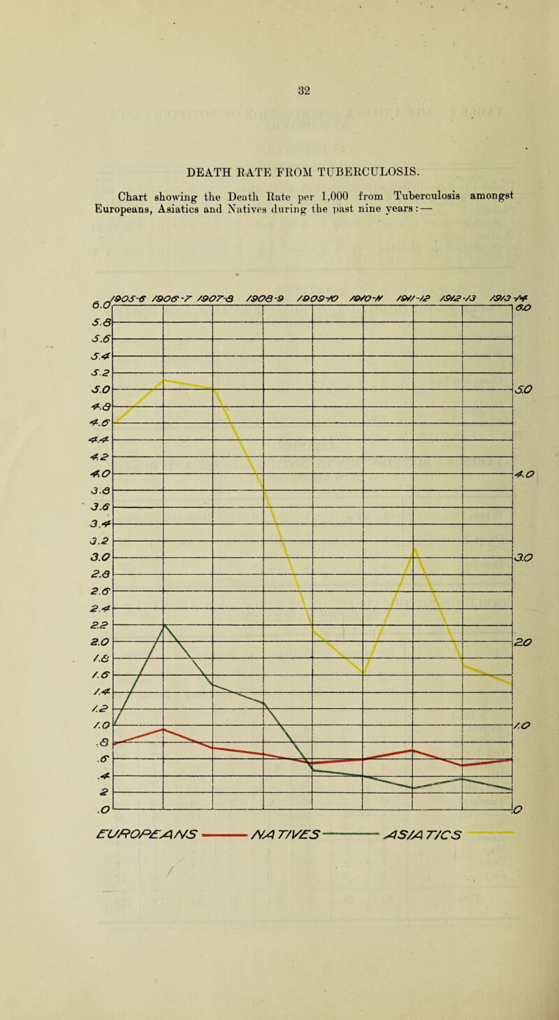 DEATH RATE FROM TUBERCULOSIS. Chart showing the Death Rate per 1,000 from Tuberculosis amongst Europeans, Asiatics and Natives during the past nine years: — /VS4 T/V£3 s4S/A T/CS