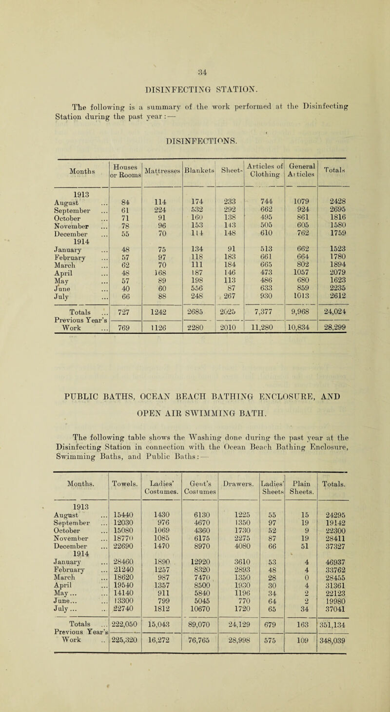 DISINFECTING STATION. The following is a summary of the work performed at tlie Disinfecting Station during the past year : — < DISINFECTIONS. Months Houses or Rooms Mattresses A Blankets Sheet' Articles of Clothing General At tides Totals 1913 August 84 114 174 233 744 1079 2428 September 61 224 532 292 662 924 2695 October 71 91 160 138 495 861 1816 November 78 96 153 143 505 605 1580 December 55 70 114 148 610 762 1759 1914 January 48 75 134 91 513 662 1523 February 57 97 118 183 661 664 1780 March 62 70 111 184 665 802 1894 April 48 168 187 146 473 1057 2079 May 57 89 198 113 486 680 1623 June 40 60 556 87 633 859 2235 July 66 88 248 267 930 1013 2612 Totals 727 1242 2685 2025 7,377 9,968 24,024 _l ltJVLOHs x ear s Work 769 1126 2280 2010 11,280 10,834 28,299 PUBLIC BATHS, OCEAN BEACH BATHING ENCLOSURE, AND OPEN AIR SWIMMING BATH. The following table shows the Washing done during the past year at the Disinfecting Station in connection with the Ocean Beach Bathing Enclosure, Swimming Baths, and Public Baths: — Months. Towels. Ladies’ Gent’s Drawers. Ladies’ Plain Totals. Costumes. Costumes Sheets Sheets. 1913 August 15440 1430 6130 1225 55 15 24295 September 12030 976 4670 1350 97 19 19142 October 15080 1069 4360 1730 52 9 22300 November 18770 1085 6175 2275 87 19 28411 December 22690 1470 8970 4080 66 51 37327 1914 - January 28460 1890 12920 3610 53 4 46937 February 21240 1257 8320 2893 48 4 33762 March 18620 987 7470 1350 28 0 28455 April 19540 1357 8500 1930 30 4 31361 May... 14140 911 5840 1196 34 2 22123 June... 13300 799 5045 770 64 2 19980 July... 22740 1812 10670 1720 65 34 37041 Totals Previous Year’s Work 222,050 15,043 89,070 24,129 679 163 351,134 225,320 16,272 76,765 28,998 575 109 348,039