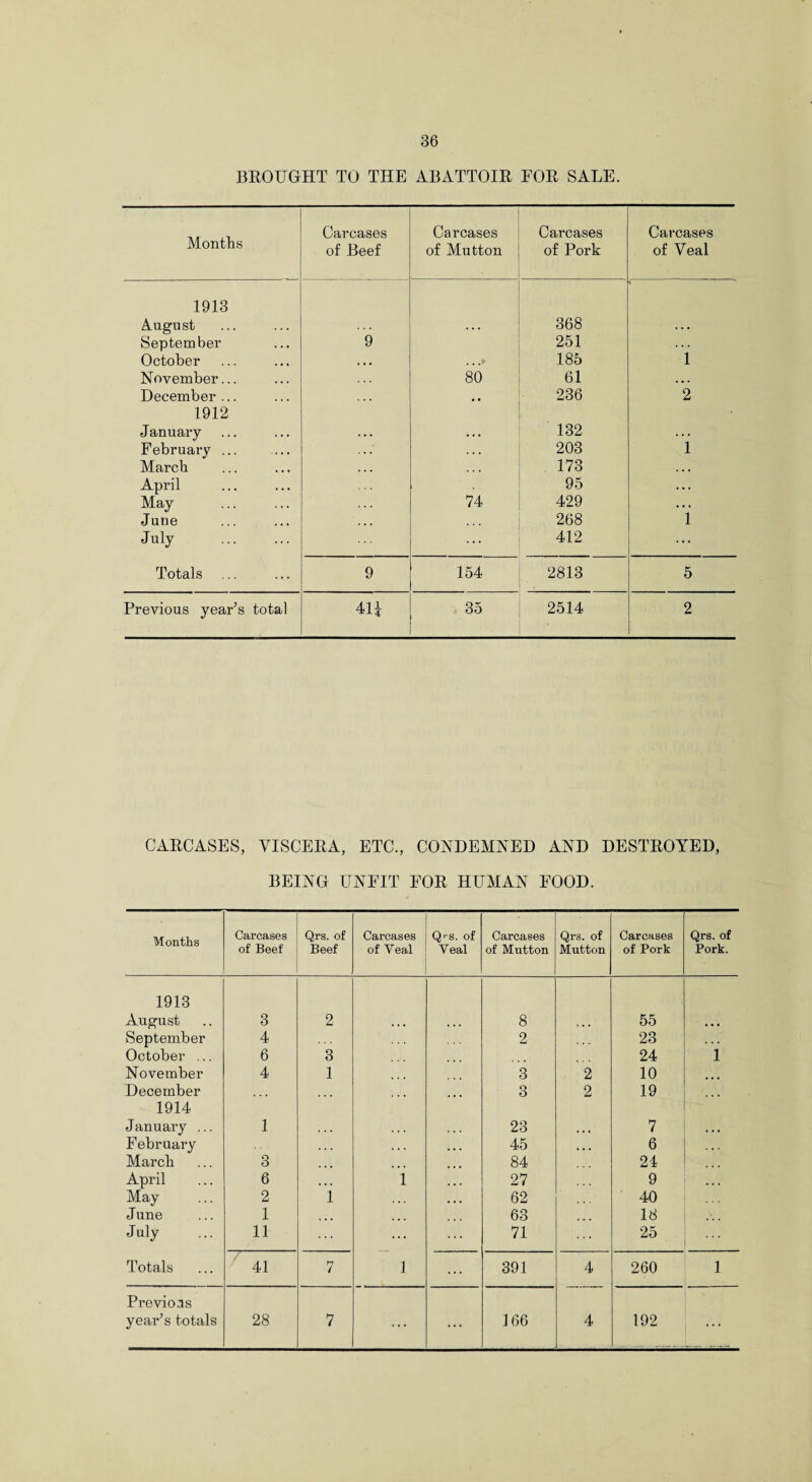 BROUGHT TO THE ABATTOIR FOR SALE. Months Carcases of Beef Carcases of Mutton Carcases of Pork Carcases of Veal 1913 August 368 September 9 251 . . . October , , 185 1 November... 80 61 ... December ... 236 2 1912 January 132 February ... . . . 203 1 March , • • 173 . . • April 95 . . . May 74 429 . . . June 268 1 July . ... 412 ••• Totals 9 154 2813 5 Previous year’s total 41* 35 2514 2 CARCASES, VISCERA, ETC., CONDEMNED AND DESTROYED, BEING UNFIT FOR HUMAN FOOD. Months Carcases Qrs. of Carcases Q'-s. of Carcases Qrs. of Carcases Qrs. of of Beef Beef of Veal Yeal of Mutton Mutton of Pork Pork. 1913 August 3 2 8 « . . 55 • • • September 4 2 23 October ... 6 3 24 1 November 4 1 3 2 10 December ... 3 2 19 1914 January ... 1 ... 23 7 February ... 45 6 March 3 ... 84 24 April 6 ... 1 27 9 May 2 1 62 40 June 1 ... 63 18 July 11 ... 71 ... 25 Totals 41 7 1 ... 391 4 260 1 Previous year’s totals 28 7 ... ... 166 4 192 ...