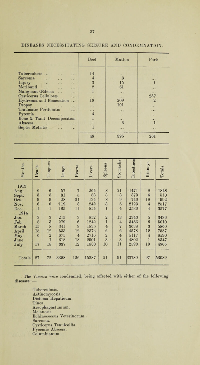 DISEASES NECESSITATING SEIZURE AND CONDEMNATION. Beef Mutton Pork Tuberculosis ... 14 Sarcoma 4 3 Injury . 3 15 i Moribund 2 61 Malignant CEdema ... 1 • • • Cysticerus Cellulosae • . • 257 Hydremia and Emaciation ... 19 209 2 Dropsy * • • 101 • • • Traumatic Peritonitis . . • • • • Pyoemia 4 . . . • • ■ Bone & Taint Decomposition 1 • • . • • • Abscess 6 1 Septic Metritis 1 49 395 261 Months Heads Tongues Lungs Hearts Livers Spleens Stomachs Intestines Kidneys Totals 1913 Aug. 6 6 57 7 264 8 21 1471 8 1848 Sept. 3 3 31 5 83 3 3 373 6 510 Oct. 9 9 28 31 134 8 9 746 18 992 Nov. 6 6 119 8 242 3 6 2123 4 2517 Dec. 1 1 165 11 854 1 4 2536 4 3577 1914 Jan. 3 3 215 3 852 2 13 2340 5 3436 Eeb. 6 3 279 6 1242 1 4 3463 6 5010 March 15 8 341 9 1835 4 7 3638 3 5860 April 15 12 533 12 2376 6 6 4578 19 7557 May 6 2 675 4 2716 2 4 5117 4 8530 June 1 618 18 2901 3 3 4802 1 8347 July 17 18 337 12 1888 10 11 2593 19 4905 Totals 87 72 3398 126 15387 51 91 33780 97 53089 . The Viscera were condemned, being affected with either of the following diseases:— Tuberculosis. Actinomycosis. Distoma Hepaticum. Tinea. Aesophagastumum. Melanosis. Echinococcus Veterinorum. Sarcoma. Cysticerus Tenuicollis. Pyoemic Abscess. Columbianum.