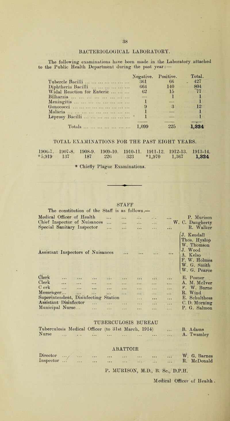 BACTERIOLOGICAL LABORATORY. The following examinations have been made in the Laboratory attached to the Public Health Department during the past year: — Tubercle Bacilli. Negative. 361 Positive. 66 Total. „ 427 Diphtheria Bacilli . 664 140 804 Widal Reaction for Enteric. 62 15 77 Bilharzia . . ... — 1 1 Meningitis. 1 — 1 Gonococci . 9 3 12 Malaria. 1 i— 1 Leprosy Bacilli. .  1 — 1 Totals .. . 1,099 225 1,324 TOTAL EXAMINATIONS FOR THE PAST EIGHT YEARS. 190G-T. 1907-8. 1908-9. 1909-10. 1910-11. 1911-12. 1912-13. 1913-14. *5,919 137 187 226 323 *1,970 1,367 1,324 * Chiefly Plague Examinations. STAFF The constitution of the Staff is as follows.— Medical Officer of Health Chief Inspector of Nuisances ... Special Sanitaiy Inspector Assistant Inspectors of Nuisances Clerk Clerk . C erk Messenger... Superintendent, Disinfecting Station Assistant Disinfector Municipal Nurse... P. Murison W. C. Daugherty R. Walker J. Kendall Thos. Hyslop W. Thomson J. Wood A. Kelso F. W. Holmes W. G. Smith W. G. Pearce V E. Posner A. M. Melver F. W. Burne R. Wind E. Schulthess C. D. Morning P. G. Salmon TUBERCULOSIS BUREAU Tuberculosis Medical Officer (to 31st March, 1914) ... B. Adams Nurse ... ... ... ... ... ... ... ... A. Twamley Director Inspector ABATTOIR W. G. Barnes R. McDonald P. MURISON, M.D., B. Sc., D.P.H. Medical Officer of Health .