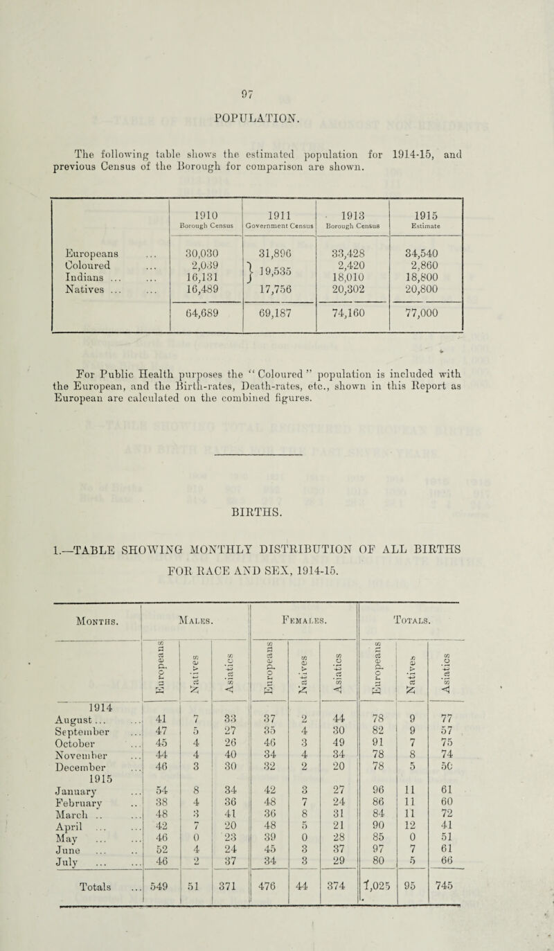 POPULATION. The following table shows the estimated population for 1914-15, and previous Census of the Borough for comparison are shown. Europeans Coloured Indians ... Natives ... 1910 Borough Census 1911 Government Census 1913 Borough Census 1915 Estimate 30,030 2,039 16,131 16,489 31,896 J 19,535 17,756 33,428 2,420 18,010 20,302 34,540 2,860 18,800 20,800 64,689 69,187 74,160 77,000 For Public Health purposes the “ Coloured ” population is included with the European, and the Birth-rates, Death-rates, etc., shown in this Report as European are calculated on the combined figures. BIRTHS. 1.—TABLE SHOWING MONTHLY DISTRIBUTION OF ALL BIRTHS FOR RACE AND SEX, 1914-15. | Months. 1 Males Females. Totals. I Europeans' Natives 1 Asiatics C0 a c3 CU P-. o 5-1 r-^ r—t CO o> 4—j £ Asiatics Europeans Natives Asiatics 1 1914 August... 41 7 33 37 2 44 78 9 77 September 47 5 27 35 4 30 82 9 57 October 45 4 26 46 3 49 91 7 75 November 44 4 40 34 4 34 78 8 74 December 46 3 30 32 2 20 78 5 50 1915 January o4 8 34 42 3 27 96 11 61 February 38 4 36 48 7 24 86 11 60 March .. 48 O O 41 36 8 31 84 11 72 April 42 7 20 48 5 21 90 12 41 May 46 0 23 39 0 28 85 0 51 June 52 4 24 45 o O 37 97 7 61 July . 46 2 37 34 3 29 80 5 66 Totals 549 51 371 476 44 374 1,025 * 95 745