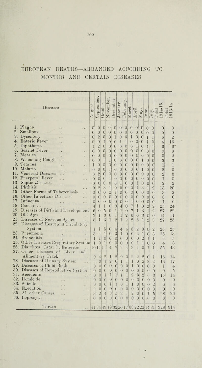 109 EUROPEAN DEATHS—ARRANGED ACCORDING TO MONTHS AND CERTAIN DISEASES Diseases. -4^ in 'M 0 42 £ <D U O) smber. u a; 42 g u c3 | >. g 1 42 June. ifi r-H 1—1 __ 1 . fcr n O- 0) X O O O 1 £ CD O CD O p c3 r7> A a> fc rH P- <1 May 12 Tota 1914 Tota 1913 1. Plague ~j 0 0 0 0 0 0 0 0 0 0 0 0 0 0 2. Smallpox 0 0 0 0 0 0 0 0 0 0 0 0 0 0 3. Dysentery 0 2 0 0 1 0 0 1 0 0 1 1 6 2 4. Enteric Fever 0 0 1 0 0 1 1 0 0 0 1 0 4 16 5, Diphtheria 1 2 0 0 0 0 0 0 1 0 1 1 6 6* 6. Scarlet Fever ... .. 0 0 0 0 0 0 0 0 0 0 0 0 0 0 7. Measles 0 0 0 0 0 0 0 0 0 0 0 0 0 2 8. Whooping Cough 0! 0 1 1 0 (1 0 0 0 1 0 0 3 O O 9. Tetanus 1 0 0 0 0 0 0 0 0 0 0 0 1 1 10. Malaria 0 0 0 1 0 0 0 0 0 1 0 0 2 0 11. Venereal Diseases ... 0 2 0 0 0 0 0 0 0 0 0 0 2 3 12. Puerperal Fever 0 0 0 1 0 0 0 0 0 0 0 0 1 0 13. Septic Diseases 0 0 0 0 0 1 0 0 1 0 0 0 2 2 14. Phthisis 0 2 3 1 0 0 0 0 1 3 1 2 13 20 15. Other Forms of Tuberculosis 0 0 0 0 2 1 0 0 0 0 0 0 0 Q O 2 16. Other Infectious Diseases 0 0 0 0 0 0 0 0 0 0 0 0 0 17. Influenza 0 0 0 0 0 0 0 1 0 0 0 0 1 0 18. Cancer ... 4 1 1 0 3 4 0 7 1 0 2 2 25 24 19. Diseases of Birth and Development 6 0 5 0 1 1 0 7 1 3 1 2 27 22 20. Old Age 3 ] 3 0 1 .1 2 0 0 3 0 0 14 11 21. Diseases of Nervous System 3 1 3 1 2 1 2 2 6 1 2 3 27 25 22. Diseases of Heart and Circulatory - System 1 1 5 0 4 4 4 3 2 0 0 2 26 25 23. Pneumonia 3 4 1 0 3 1 ! 0 0 2 1 0 3 18 13 24. Bronchitis 1 1 0 0 0 u 0 0 0 2 1 1 6 5 25. Other Diseases Respiratory System 1 0 1 0 0 0 0 0 1 1 0 0 4 3 26. Diarrhoea, Catarrh. Enteritis 10 11 1 i 1 4 7 2 4 3 1 0 1 1 55 43 27. Other Diseases of Liver and Alimentary Track 0 4 2 ! 1 9 0 ; 0 2 2 0 <_ 0 1 16 14 28. Diseases of Urinary System 4 0 1 2 0 1 ! 1 1 0 2 2 2 16 17 29. Diseases of Child-Birth 0 0 0 0 0 0 0 1 0 0 0 0 1 4 30. Diseases of Reproductive System 0 0 0 0 0 0 ; 0 0 0 0 0 0 0 5 31. Accidents 0 0 1 1 1 1 1 2 3 2 (1 3 15 14 32. Homicide c 0 0 0 0 0 0 0 0 0 0 0 0 0 33. Suicide ... 0 0 0 1 1 0 ! 1 1 0 0 0 2 6 G 34. Execution 0 0 0 0 0 0 0 0 0 0 0 0 0 0 35. All other Causes • > 0 0 4 3 5 2 1 0 u. 0 0 1 5 28 26 36. Leprosy... 0 0 0 0 0 0 0 0 0 0 .( 0 u 0 1 k_>