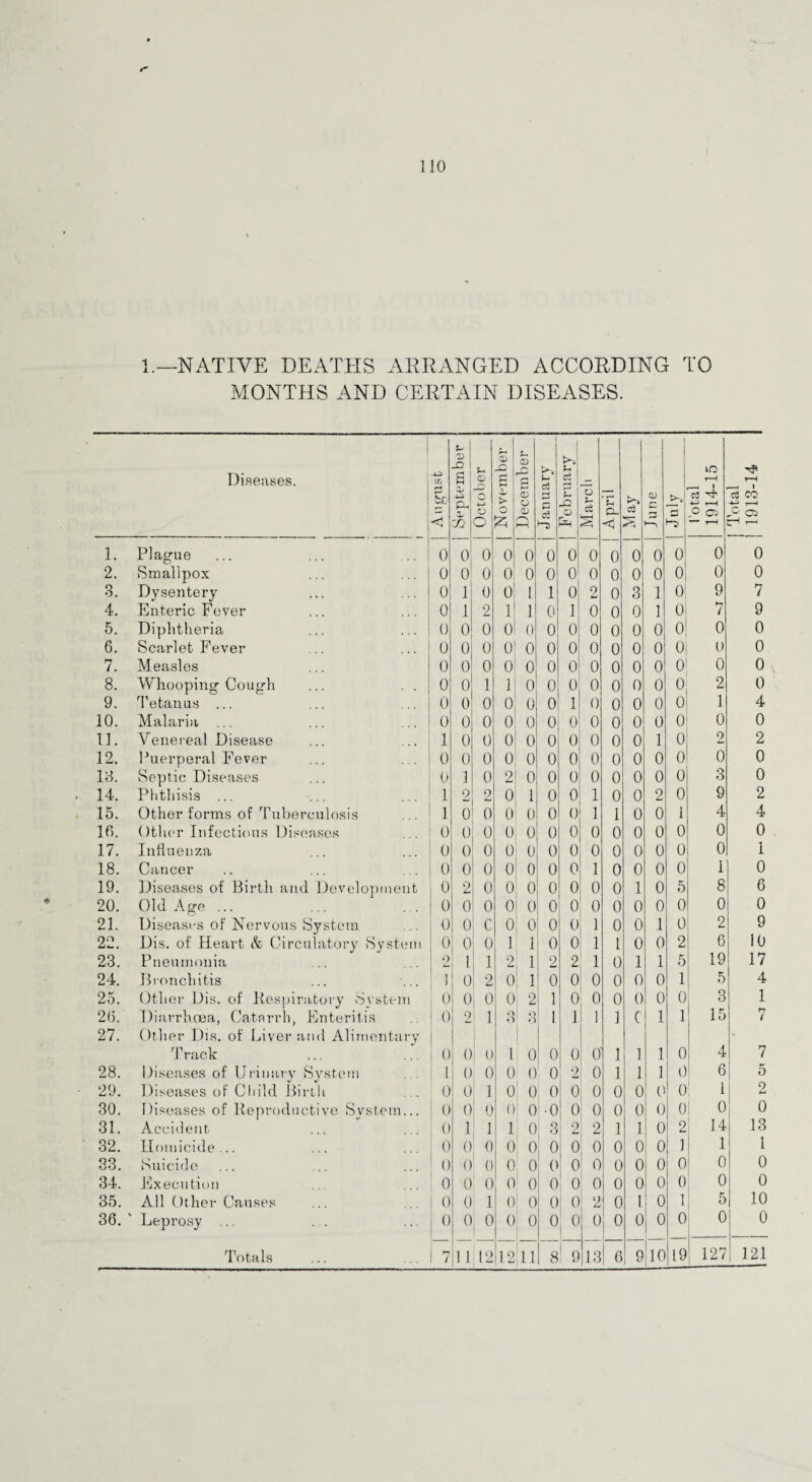 110 1.—NATIVE DEATHS ARRANGED ACCORDING TO MONTHS AND CERTAIN DISEASES. Diseases. Cfj r-* Sc < September October November December January February March t-4 O- <5 >-> e3 V June i ! t>. a S-S Total 1914-15 | Total | 1913-14 1. Plague 0 0 0 0 0 0 0 0 0 0 0 0 0 0 2. Smallpox 0 o1 0 0 0 0 0 0 0 0 0 o! 0 0 3. Dysentery 0 1 0 O' 1 1 0 9 Lmd 0 3 1 0 9 7 4. Enteric Fever 0 1 2 1 1 0 1 0 0 0 ] 0 7 9 5. Diphtheria 0 0 0 0 0 0 0 0 0 0 0 0 0 0 6. Scarlet Fever 0 0 0 0 0 0 0 0 0 0 0 0 u 0 7. Measles 0 0 0 0 0 0 0 0 0 0 0 0 0 0 8. Whooping Cough 0 0 1 1 0 0 0 0 0 0 0 0 2 0 9. Tetanus ... 0 0 0 0 0 0 1 0 0 0 0 0 1 4 10. Malaria ... 0 0 0 0 0 0 o 0 0 0 0 0 0 0 11. Venereal Disease 1 0 0 0 0 0 0 0 0 0 1 0 2 2 12. Puerperal Fever 0 0 0 0 0 0 0 0 0 0 0 0 0 0 13. Septic Diseases 0 1 0 2 0 0 0 0 0 0 0 0 3 0 14. Phthisis ... 1 2 2 0 1 0 0 1 0 0 2 0 9 2 15. Other forms of Tuberculosis 1 0 0 0 0 0 0 1 1 0 0 1 4 4 16. Other Infectious Diseases 0 0 0 0 0 0 0 0 0 0 0 0 o 0 17. Influenza 0 0 0 0 0 0 0 0 0 0 0 0 0 1 18. Cancer 0 0 0 0 0 0 0 1 0 0 0 0 1 0 19. Diseases of Birth and Development 0 2 o 0 0 0 0 0 0 1 0 5 8 6 20. Old Age ... 0 0 0 0 0 0 0 0 0 0 0 0 0 0 21. Diseases of Nervous System 0 0 C 0 0 0 0 1 0 0 1 0 2 9 22. Dis. of Heart & Circulatory System 0 0 0 1 1 0 0 1 l 0 0 2 6 10 23. Pneumonia 2 1 1 2 1 2 2 1 0 1 1 5 19 17 24. Bronchitis 1 0 2 0 1 0 0 0 0 0 0 1 5 4 25. Other Dis. of Respiratory System 0 0 o i o 2 1 0 0 0 0 0 0 3 1 26. Diarrhoea, Catarrh, Enteritis 0 2 1 3 o o 1 1 1 1 c 1 1 15 27. Other Dis. of Liver and Alimentary Track 0 0 1 u 1 0 0 0 0 1 1 1 0 ! 4 7 28. Diseases of Urinary System 1 0 0 0 0 0 2 0 1 1 1 0 6 5 29. Diseases of Child Birth 0 0 l 0 0 0 o 0 0 0 l' 0 1 2 30. Diseases of Reproductive System... 0 0 0 0 0 1-0 0 0 0 0 0 0 0 0 31. Accident j 0 1 1 1 0 3 1 9 1 2 1 1 0 0 u. 14 13 32. Homicide ... 0 0 o 0 0 0 0 0 0 0 0 1 1 33. Suicide 0 0 0 0 0 0 0 0 0 0 0 0 0 0 34. Execution ' 0 0 0 0 0 0 0 0 0 0 0 0 0 0 35. All Other Causes 0 0 1 0 0 0 0 2 0 l 0 1 5 10 36. Leprosy ... 0 0 0 0 1 0 0 o 0 0 0 0 0 0| 0 ! ! 121