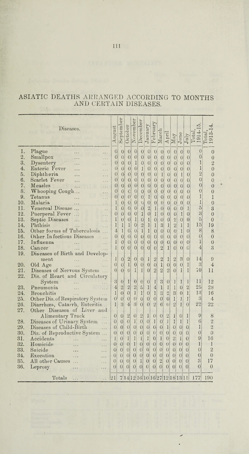 ASIATIC DEATHS ADDANGED ACCORDING TO MONTHS AND CERTAIN DISEASES. Diseases. +3 C/3 3 hL September October November December January F ebruary March A pril May June July j Total, j 1914-15. Total, 1913-14. 1. Plague 0 0 0 0 0 0 0 0 0 0 0 0 0 0 o tu , Smallpox 0 0 0 0 0 0 0 0 0 0 0 0 0 0 3. Dysentery 0 0 0 1 0 0 0 0 0 0 0 0 1 2 4. Enteric Fever 0 0 0 0 1 0 0 0 0 0 0 0 1 0 5. Diphtheria 0 0 0 0 0 0 0 1 0 0 1 0 2 0 6. Scarlet Fever 0 0 0 0 0 0 0 0 0 0 0 0 0 0 7. Measles 0 0 0 0 0 0 0 0 0 0 0 0 0 0 8. Whooping Cough... 0 0 c 0 0 0 0 0 0 0 0 0 0 0 9. Tetanus 0 0 0 0 0 1 0 0 0 0 0 0 1 1 10. Malaria 1 0 0 0 0 0 0 0 0 0 0 0 1 0 11. Venereal Disease ... 1 0 0 0 0 2 1 0 0 0 0 1 5 3 12. Puerperal Fever ... 0 0 0 0 1 0 1 0 0 0 1 0 3 0 13. Septic Diseases 1 0 0 1 0 1 0 0 0 2 0 0 5 0 14. Phthisis 1 1 1 0 2 1 1 3 1 2 1 1 15 19 15. Other forms of Tuberculosis ... 4 1 0 0 1 1 0 0 0 0 1 0 8 8 16. Other Infectious Diseases 0 0 0 0 0 0 0 0 0 0 0 0 0 0 17. Influenza 1 0 0 0 0 0 0 0 0 0 0 0 1 0 18. Cancer 1 0 0 0 0 0 0 2 1 0 0 G 4 3 19. Diseases of Birth and Develop¬ ment 1 0 2 0 0 1 2 2 1 2 3 0 14 9 20. Old Age 0 0 1 0 0 0 0 1 0 0 0 1 3 4 21. Diseases of Nervous System ... 0 0 0 1 1 0 2 2 2 0 1 1 10 11 22. Dis. of Heart and Circulatory System 3 0 1 0 0 0 1 o O 0 1 1 1 11 12 23. Pneumonia 4 2 2 2 o 1 4 1 1 1 0 2 25 28 24. Bronchitis 1 0 0 1 1 0 1 3 2 3 0 1 13 16 25. Other Dis. of Respiratory System 0 0 0 0 0 0 0 0 0 1 1 1 3 4 26. Diarrhoea, Catarrh, Enteritis... 1 3 4 3 0 0 2 6 0 2 1 0 22 22 27. Other Diseases of Liver and Alimentary Track 0 0 2 0 0 L, 1 0 0 2 1 0 1 9 8 28. Diseases of Urinary. System ... 0 0 0 1 0 0 1 0 1 1 1 1 6 2 29. Diseases of Child-Birth 0 0 0 0 0 0 0 0 1 0 0 0 1 9 La 30. Dis. of Reproductive System ... 0 0 0 0 0 0 0 0 0 0 0 0 0 0 31. Accidents 1 0 1 1 l 1 0 1 0 2 1 0 9 16 32. Homicide 0 0 0 1 0 0 0 0 0 0 0 0 1 1 33. Suicide 0 0 0 0 0 0 0 0 0 0 0 0 0 2 34. Execution 0 0 0 0 0 0 0 0 0 0 0 0 0 0 35. All other Causes ... 0 0 0 u 1 0 0 2 0 0 0 0 3 17 36. Leprosy 0 0 0 0 0 0 0 0 0 0 0 0 0 0 Totals 21 J i\ 14 12 16 10 16 27 12 18 13 11 177 190