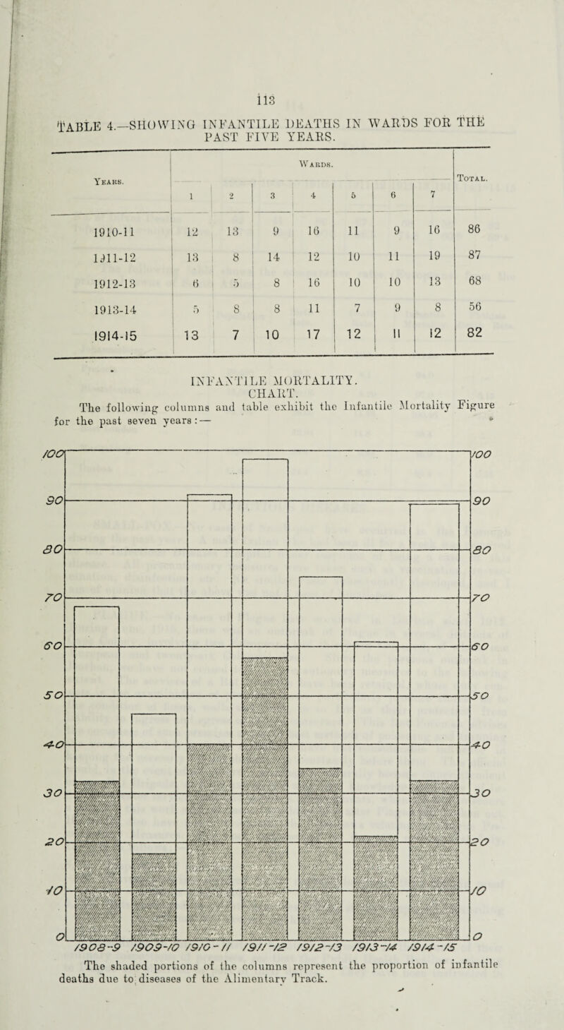 113 Table 4—showing infantile deaths in wards for the PAST FIVE YEARS. Years. Wards. Total. 1 2 3 4 5 6 7 1910-11 12 13 9 16 11 9 16 86 1911-12 13 . 8 14 12 10 11 19 87 1912-13 6 5 8 16 10 10 13 68 1913-14 5 8 8 11 7 9 8 56 1914-15 13 7 10 17 12 | 11 1 12 82 INFANTILE M( 1RTALITY. CHART. The following columns and table exhibit the Infantile Mortality higure for the past seven years: — The shaded portions of the columns represent the proportion of infantile deaths due to diseases of the Alimentary Track.