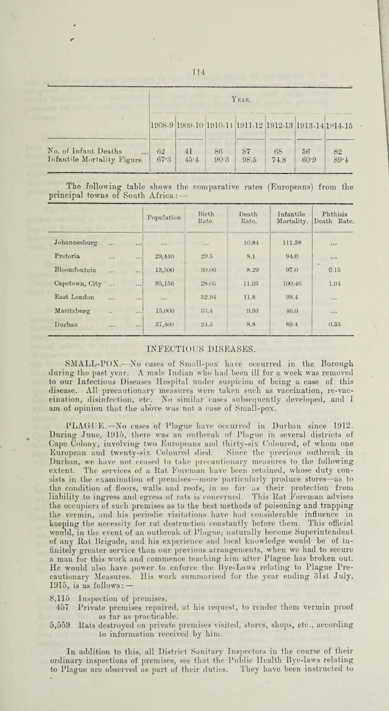 114 Y KAR. - —-* * — 1908-9 1909-10 1910-11 1911-12 1912-13 1913-14 1914-15 No. of Infant Deaths 62 41 86 87 68 56 82 Infantile Mortality Figure 67*3 45-4 90*3 98.5 74.8 60*9 89*4 The following table shows the comparative rates (Europeans) from the principal toAvns of South Africa: — Population Birth Bate. Death Bate. Infantile Mortality. Phthisis Death Bate. Johannesburg 10.84 111.38 ... Pretoria 29,440 29.5 8.1 94.0 ... Bloemfontein 13,500 30.06 8.29 97.0 * 0.15 Capetown, City ... 85,150 28.05 11.93 100.40 1.04 East London 32.94 11.8 98.4 ... Maritzburg 15,000 33.4 9.93 40.0 ... D urban 37,-100 24.5 8.8 89.4 0.35 INFECTIOUS DISEASES. SMALL-POX.—N o cases of Small-pox have occurred in the Borough during the past year. A male Indian who had been ill for a week was removed to our Infectious Diseases Hospital under suspicion of being a case of this disease. All precautionary measures were taken such as vaccination, re-vac¬ cination, disinfection, etc. Xo similar cases subsequently developed, and I am of opinion that the above was not a case of Small-pox. PLAGUE.—No cases of Plague have occurred in Durban since 1912. During June, 1915, there was an outbreak of Plague in several districts of Cape Colony, involving two Europeans and thirty-six Coloured, of whom one European and twenty-six Coloured died. Since the previous outbreak in Durban, we have not ceased to take precautionary measures to the following extent. The services of a Hat Foreman have been retained, whose duty con¬ sists in the examination of premises—more particularly produce stores—as to the condition of floors, walls and roofs, in so far as their protection from liability to ingress and egress of rats is concerned. This Pat Foreman advises the occupiers of such premises as to the best methods of poisoning and trapping the vermin, and his periodic visitations have had considerable influence in keeping the necessity for rat destruction constantly before them. This official would, in the event of an outbreak of Plague, naturally become Superintendent of any Pat Brigade, and his experience and local knowledge would be of in¬ finitely greater service than our previous arrangements, when we had to secure a man for this work and commence teaching him after Plague has broken out. He would also have power to enforce the Bye-Laws relating to Plague Pre¬ cautionary Measures. His work summarised for the year ending 31st July, 1915, is as follows : — 8,115 Inspection of premises. 457 Private premises repaired, at his request, to render them vermin proof as far as practicable. 5,559 Pats destroyed on private premises visited, stores, shops, etc., according to information received by him. In addition to this, all District Sanitary Inspectors in the course of their ordinary inspections of premises, see that the Public Health Bye-laws relating to Plague are observed as part of their duties. They have been instructed to