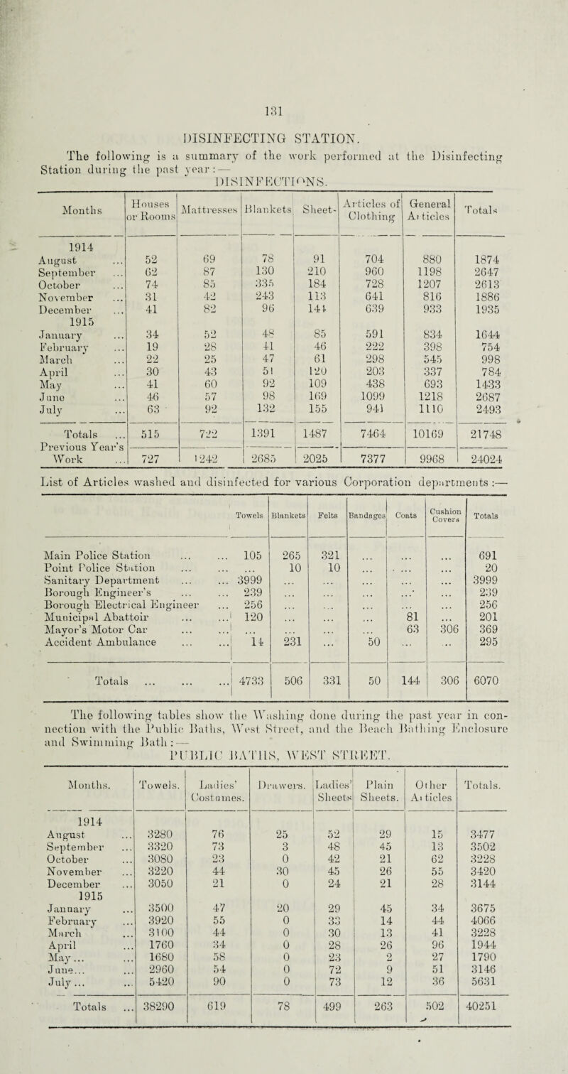 DISINFECTING STATION. The following is a summary of the work performed at the Disinfecting Station during the past year: — DISINFECTIONS. Months Houses or Rooms Mattresses Blankets Sheet- Articles of Clothing General Ai tides Totals 1914 August 52 69 78 91 704 880 1874 September G2 87 130 210 960 1198 2647 October 74 85 335 184 728 1207 2613 November 31 42 243 113 641 816 1886 December 41 82 96 141 639 933 1935 1915 January 34 52 48 85 591 834 1644 February 19 28 41 46 222 398 754 M arch 22 25 47 61 298 545 998 April 30 43 51 120 203 337 784 May 41 60 92 109 438 693 1433 J une 46 57 98 169 1099 1218 2687 July 63 - 92 132 155 941 1110 2493 Totals ... 515 722 1391 1487 7464 10169 21748 Previous Year’s Work 727 1242 I 2685 1 2025 7377 9968 24024 List of Article s w ashed and disinfected for various Corporation departments Towels Blankets Felts Bandages Coats Cushion Covers Totals Main Police Station ... ... 105 265 321 691 Point Police Station ... . 10 10 • • • 20 Sanitary Department ... ... 3999 ... 3999 Borough Engineer’s ... ... 239 . . . • . . . 239 Borough Electrical Engineer ... 256 256 Municipal Abattoir ... ..J 120 • • • 81 201 Mayor’s Motor Car ... .. j • • • 63 306 369 Accident Ambulance ... ...j 14 231 ... 50 ... 295 | Totals . 4733 506 331 50 144 306 6070 The following tables show the Washing done during the past year in con¬ nection with the Public Baths, West Street, and the Beach Bathing Enclosure and Swimming Bath: — Months. Towels. Ladies’ Costumes. Drawers. Ladies’ Sheets Plain Sheets. Other At tides Totals. 1914 August 3280 76 25 52 29 15 3477 September 3320 73 3 48 45 13 3502 October 3080 23 0 42 21 62 3228 November 3220 44 30 45 26 55 3420 December 3050 21 0 24 21 28 3144 1915 January 3500 47 20 29 45 34 3675 February 3920 55 0 33 14 44 4066 March 3100 44 0 30 13 41 3228 April 1760 34 0 28 26 96 1944 May... 1680 58 0 23 2 27 1790 June... 2960 54 0 72 9 51 3146 July... 5420 90 0 73 12 36 5631 Totals 38290 619 78 499 263 [ 502 40251