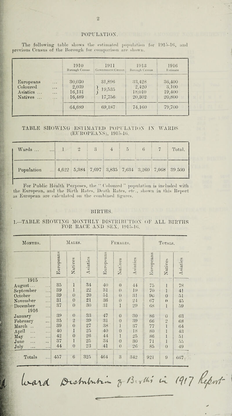 POPULATION. The following table shows the estimated population for 1915-16, and previous Census of the Borough for comparison are shown. Europeans Coloured Asiatics ... Natives ... 1910 Borough Census 1911 Government Census 1913 Borough Census 1916 Estimate 30,030 2,039 16,131 16,489 31,896 j ] 9,535 17,756 33,428 2,420 18,010 20,302 36.400 3,100 19.400 20,800 64,689 69,187 74,160 79,700 TABLE SHOWING ESTIMATED BOBl'LATK)X (EC BOB LANS), 1915-1(1. IN WARDS Wards ... 1 2 3 4 ; 5 6 7 ! 1 Total. Population 4,622 5,384 • 7,697 3,835 | 7,634 3,260 7,068 39.500 For Public Health Purposes, the “ Coloured ” ])opulation is included with the European, and the'Birth Bates, Death Bates, etc., shown in this Ileport as European are calculated on the combined figures. BIRTHS. 1.—TABLE SHOWING MONTHLY DISTRIBUTION OF ALL BIRTHS FOR RACE AND SEX, 1915-1 (i. Months. Males Females. Totals • CO c3 CD Pm G f-t a rv? 1 Natives Asiatics CO Cw G o » rT^ CO G £ Asiatics CO G cT Natives Asiatics 1 1915 August... 35 1 34 40 0 44 75 1 78 September 39 1 22 31 0 19 70 1 41 October 39 0 20 51 0 31 90 0 51 November 31 0 21 36 0 24 67 0 45 December 37 0 30 31 1 29 68 1 59 1916 January 39 0 33 47 0 30 86 0 63 February 35 2 39 31 0 39 66 2 68 March .. 39 0 27 38 1 37 77 1 64 April . 40 1 25 40 0 18 80 1 43 May . 42 0 26 44 1 25 86 1 51 June 37 1 25 34 0 30 71 1 55 July . 44 £ 23 1 41 0 26 85 0 49 Totals 457 6 325 464 3 342 i 921 9 667 /cML \ji wA G ft-/h i v & i