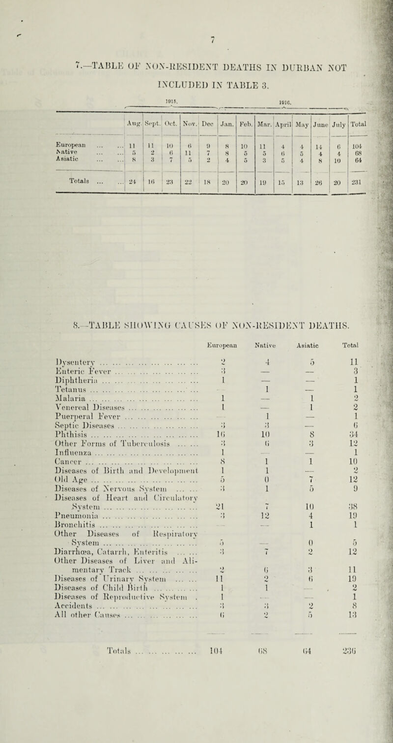 / 7.—TABLE OF NON-RESIDENT DEATHS IN DURBAN NOT INCLUDED IN TABLE 3. ]915. 18]G. Aug. Sept. Oct. Nov. Dec Jan. Feb. Mar. April May June July Total European 11 11 10 (5 0 8 10 11 4 4 14 6 104 iNative 5 2 (5 11 7 8 5 5 (5 5 4 4 68 Asiatic 8 3 7 5 2 4 5 3 5 4 8 10 64 Totals 24 1(5 23 22 18 20 20 19 15 13 26 20 231 s.—Table showing causes oe non-resident deaths. European Native Asiatic Total Dysentery . 9 4 5 11 Enteric Eever 3 3 Diphtheria . Tetanus. ... 1 — — 1 1 — 1 Malaria. 1 — 1 9 Venereal Diseases. l — 1 9 hj Puerperal Fever. 1 — 1 Septic Diseases. * > '> 3 — 0 Phthisis. it; 10 8 34 Other Forms of Tuberculosis . 3 (i 3 12 Influenza. 1 — 1 Cancer. 8 1 1 10 Diseases of Birth and Development 1 1 — 9 -w' Old Age. 5 0 Y i 12 Diseases of Nervous System . 3 1 5 9 Diseases of Heart and Circulatory , System. 21 i 10 38 Pneumonia. * > t) 12 4 19 Bronchitis. — 1 1 Other Diseases of Respiratory System . 5 0 5 Diarrhoea, Catarrh, Enteritis . 3 7 o 12 Other Diseases of Liver and Ali¬ mentary Track . o (j 3 11 Diseases of Urinary System . 11 o f] 19 Diseases of Child Birth . 1 1 — 9 Diseases of Reproductive System . 1 — — 1 Accidents. O »> ») 9 8 All other Causes. 0 o F) 13 — — — —