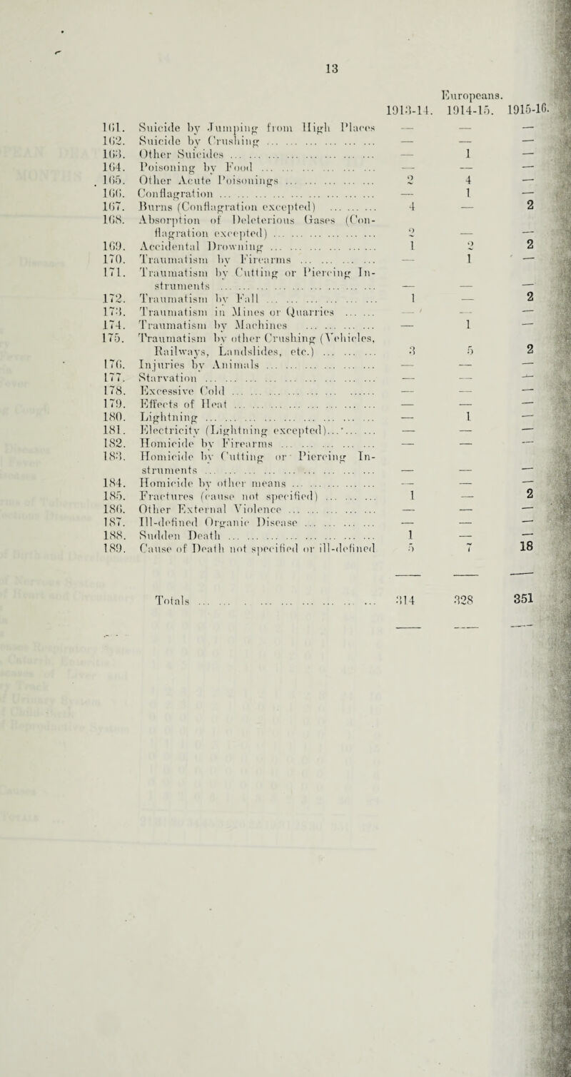 13 Europeans. 1913-14. 1914-15. 1915-16. 101. Suicide by Jumping from High Places 102. Suicide by Crushing . 103. Other Suicides. 104. Poisoning by Food . 105. Other Acute Poisonings . 10(). Conflagration. 107. Burns (Conflagration excepted) . 4 108. Absorption of Deleterious Oases (Con¬ flagration excepted). 2 109. Accidental Drowning . 1 170. Traumatism by Firearms . 171. Traumatism by Cutting or Piercing In¬ struments . — 172. Traumatism by Fall . 1 173. Traumatism in Mines or Quarries . 174. Traumatism by Machines . — 175. Traumatism by other Crushing (Vehicles, Railways, Landslides, etc.) . 3 170. Injuries by Animals . 177. Starvation . -— 178. Excessive Cold . 179. Effects of Heat . — 180. Lightning . — 181. Electricity (Lightning excepted)...'. — 182. Homicide by Firearms . — 183. Homicide by Cutting or - Piercing In¬ struments . — 184. Homicide by other means. — 185. Fractures (cause not specified) . 1 180. Other External Violence . — 187. Ill-defined Organic Disease . — 188. Sudden Death . 1 189. Cause of Death not specified or ill-defined 5 1 4 1 1 1 1 2 2 2 2 2 18 <)