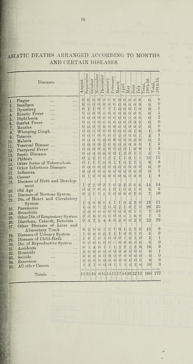 16 ASIATIC DEATHS ARRANGED ACCORDING TO MONTHS AND CERTAIN DISEASES. Diseases. -4-3 2 bi < September October | November 03 rO | s 1 &  ! d d —^ i WVJ | Z : -O & r, , March A pril May Ju ne | Total, | 1915-16. Total, 1914-15. 1. Plague o 0 0 0 0 0 0 0 0 0 0 0 0 0 2. Smallpox 0 0 0 0 0 0 0 0 0 0 0 0 0 0 3. Dysentery 0 1 1 0 1 l 1 0 0 0 l 0 6 1 4. Enteric Fever 0 0 0 0 0 0 0 0 0 0 0 0 0 1 5. Diphtheria 0 0 0 0 0 0 0 0 0 0 0 0 0 2 6. Scarlet Fever 0 0 0 0 0 0 0 0 0 0 0 0 0 0 7. Measles 0 0 0 0 0 0 0 0 0 0 0 0 0 0 8. Whooping Cough ... 0 0 0 0 0 0 0 0 0 0 0 1 0 1 0 9. Tetanus 0 0 0 0 0 0 2 0 0 0 1 3 1 10. Malaria 0 0 0 0 0 0 0 0 0 0 0 0 0 1 11. Venereal Disease ... 0 0 0 0 1 0 0 0 0 0 0 0 1 5 12. Puerperal Fever ... 0 ( 0 0 0 0 0 0 0 0 1 0 0 1 8 13. Septic Diseases ... 0 0 0 0 0 0 0 1 2 0 1 1 5 5 14 Phthisis 0 2 2 1 1 2 1 1 1 0 1 1 13 15 15. Other forms of Tuberculosis ... 0 1 1 1 0 0 1 1 0 2 1 1 9 8 16. Other Infectious Diseases 0 0 0 0 0 0 0 0 0 0 0 0 0 0 17. Influenza 0 0 0 t) 0 0 0 0 0 0 0 0 0 1 18. Cancer 0 1 0 0 0 0 0 0 0 0 0 0 1 4 19. Diseases of Birth and Develop- ment 1 2 2 0 2 1 0 2 2 2 0 0 14 14 20. Old Age 0 0 0 0 0 1 0 1 0 0 1 0 3 3 21. Diseases of Nervous System .. 0 2 1 1 1 0 0 0 0 0 2 0 7 10 22. Dis. of Heart and Circulatory System 1 3 0 0 0 1 1 1 0 4 2 0 13 11 23. Pneumonia 4 0 0 1 2 0 3 2 1 6 2 5 26 25 24. Bronchitis 2 0 0 0 U 0 0 0 3 0 1 1 7 13 25. Other Dis. of Respiratory System 0 0 0 0 0 0 0 0 0 1 0 0 1 3 26. Diarrhoea, Catarrh, Enteritis... 0 4 9 2 4 4 0 2 0 0 2 3 23 22 27. Other Diseases of Liver and Alimentary Track 0 2 0 0 1 2 1 0 1 2 1 0 10 9 28. Diseases of Urinary System ... 1 0 0 0 0 1 1 1 0 0 1 0 5 9 29. Diseases of Child-Birth 1 0 1 0 1 0 0 0 1 0 1 0 5 1 30. Dis. of Reproductive System ... 0 0 0 0 0 0 l 0 o 0 0 0 0 0 31. Accidents 0 1 I 4 0 l 1 1 2 2 2 2 0 16 9 32. Homicide 0 0 0 0 0 0 0 0 o 0 0 0 0 1 33. Suicide 0 0 0 0 0 0 0 0 0 0 0 0 0 0 34. Execution 0 0 0 0 0 0 1 ? 0 0 1 0 0 0 0 0 35. All other Causes ... .1 3 1 0 0 0 1 1 1 0 2 0 10 3 1 ]