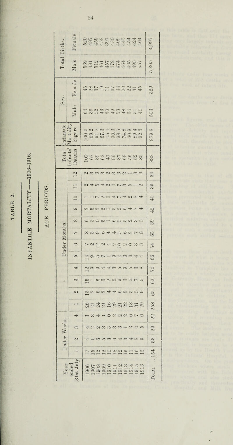 INFANTILE MORTALITY-1906-1916. 24