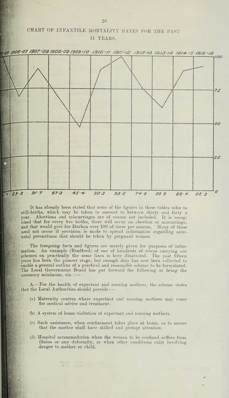 28 CHART OF INFANTILE MORTALITY RATES FOR THE PAST 11 YEARS. jjSr* i N GS-2 9/7 67-3 45“9- 9 0 3 93 S 74-8 60 9 \z V \ % i /OO 75 SO 25 394 92 3 BlU Sis j ■' p • m TKf. r ■liL ■ j'1*!' | 1 ' r Ip wk -: P T- It has already been stated that none of the figures in these tables refer to still-births, which may be taken to amount to between thirty and forty a year. Abortions and miscarriages are of course not included. It is recog¬ nised that for every five births, there will occur an abortion or miscarriage, and that would give for Durban over 180 of these per annum. Many of these need not occur if provision is made to spread information regarding ante¬ natal precautions that should be taken bv pregnant women. The foregoing facts and figures are merely given for purposes of infor¬ mation. An example (Bradford) of one of hundreds of towns carrying out pchemes on practically the same lines is here illustrated. The past fifteen years has been the pioneer stage, but enough data has now been collected to enable a general outline of a practical and reasonable scheme to be formulated. The Local Government Board has put forward the following as being the necessary minimum, viz.: — A.—For the health of expectant and nursing mothers, the scheme states that the Local Authorities should provide: — (a) Maternity centres where expectant and nursing mothers may come for medical advice and treatment. (b) A system of home visitation of expectant and nursing mothers. (c) Such assistance, when confinement takes place at home, as to assure that the mother shall have skilled and prompt attention. (d) Hospital accommodation when the woman to be confined suffers from illness or any deformity, or when other conditions exist involving danger to mother or child.