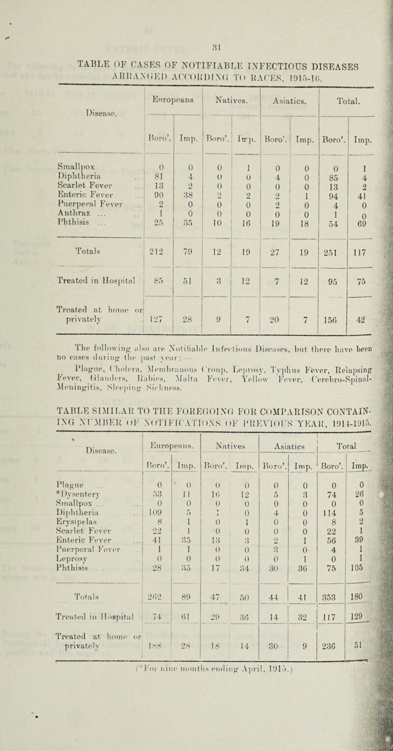 TABLE OF CASES OF NOTIFIABLE INFECTIOUS DISEASES ABRANGED ACCORDING TO RACES, 1915-1 (i. Disease. Europeans. Natives. Asiatics. 1 Total. Boro’. Imp. Boro’. Irr p. Boro’. Imp. BoroC Imp. Smallpox 0 0 0 1 0 0 0 1 Diphtheria 81 4 0 0 4 0 85 4 Scarlet Fever 13 2 0 0 0 0 13 2 Enteric Fever 90 38 2 2 2 1 94 41 Puerperal Fever 2 0 0 0 2 0 4 0 Anthrax ... 1 0 0 0 0 0 1 o Phthisis 25 35 10 16 19 18 54 69 Totals 212 79 _ 12 19 27 19 251 117 Treated in Hospital 85 51 3 12 7 12 95 75 Treated at home or privately 127 28 9 / 20 7 156 42 llio following ;»1 so are Notifiable Infectious Diseases, but there have been no cases during the past vear: — Blague, Cholera, Membranous Croup, Leprosy, Typhus Fever, Relapsing lever, Glanders, Rabies, Malta Fever, Yellow Fever, Cerebro-Spinnl- Meningitis, Sleeping Sickness. TABLE SIMILAR TO THE FOREGOING FOR COMPARISON CONTAIN¬ ING NEMBER OF NOTIFICATIONS OF PREYIOES YEAR, 1914-1915. % Disease. Europeans. Natives Asiatics Total Boro’. Imp. Boro’. Imp. Boro’. Imp. Boro’. Imp. Plague 0 0 0 0 0 0 0 0 * Dysentery 53 1 1 16 12 5 3 74 26 Smallpox ... 0 0 0 0 0 0 0 0 Diphtheria 109 5 1 i 0 4 0 114 5 Erysipelas Scarlet Fever 8 1 0 1 0 0 8 2 22 1 0 0 0 0 22 1 Enteric Fever 41 35 13 o o 2 1 56 39 Puerperal Fever 1 1 0 0 3 0 4 1 Leprosy 0 0 0 0 0 1 0 1 Phthisis 28 35 1.7 ; 34 30 36 75 105 Totals 262 89 47 50 44 41 353 180 Treated in Ilospital 74 61 29 36 14 32 117 129 Treated at home or private] v 188 28 18 14 30 9 236 51 ( Koi nine months ending April, 1915.)