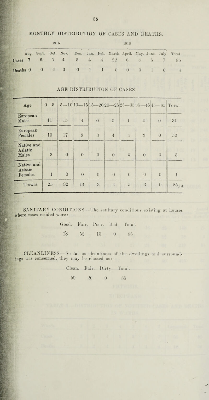 MONTHLY DISTRIBUTION OF CASUS AND DEATHS. 1915 — 191(5 r~ Aug. Sept. Oct, Nov. Dec. ( Jan. Feb. March. April. May. June. July. Total. Cases 7 6 7 4 5 4 4 22 0 8 5 7 85 Deaths 0 0 1 0 0 1 1 0 0 0 1 0 4 AGE DISTRIBUTION OF CASES. Age 0—5 5—10 1 10—15 15—20 | 20—25 25—35 35—45 45—85 Total European Males 11 15 4 0 0 1 0 o 31 European Females 10 17 9 3 4 4 3 0 | 50 Native and Asiatic Males 3 0 0 0 0 0 0 0 3 Native and Asiatic Females 1 0 0 0 0 0 0 0 1 1 Totals 25 32 13 3 4 5 *) O 0 85, a SANITARY CONDITIONS.—The sanitary conditions existing' at houses where cases resided were : — Good. Fair. Poor. Bad. Total. l'S 52 15 0 85 CLEANLINESS.'—So far as oleaulim’ ss o ings was concerned, they may be classed as:- tin' dwellings and suriound-