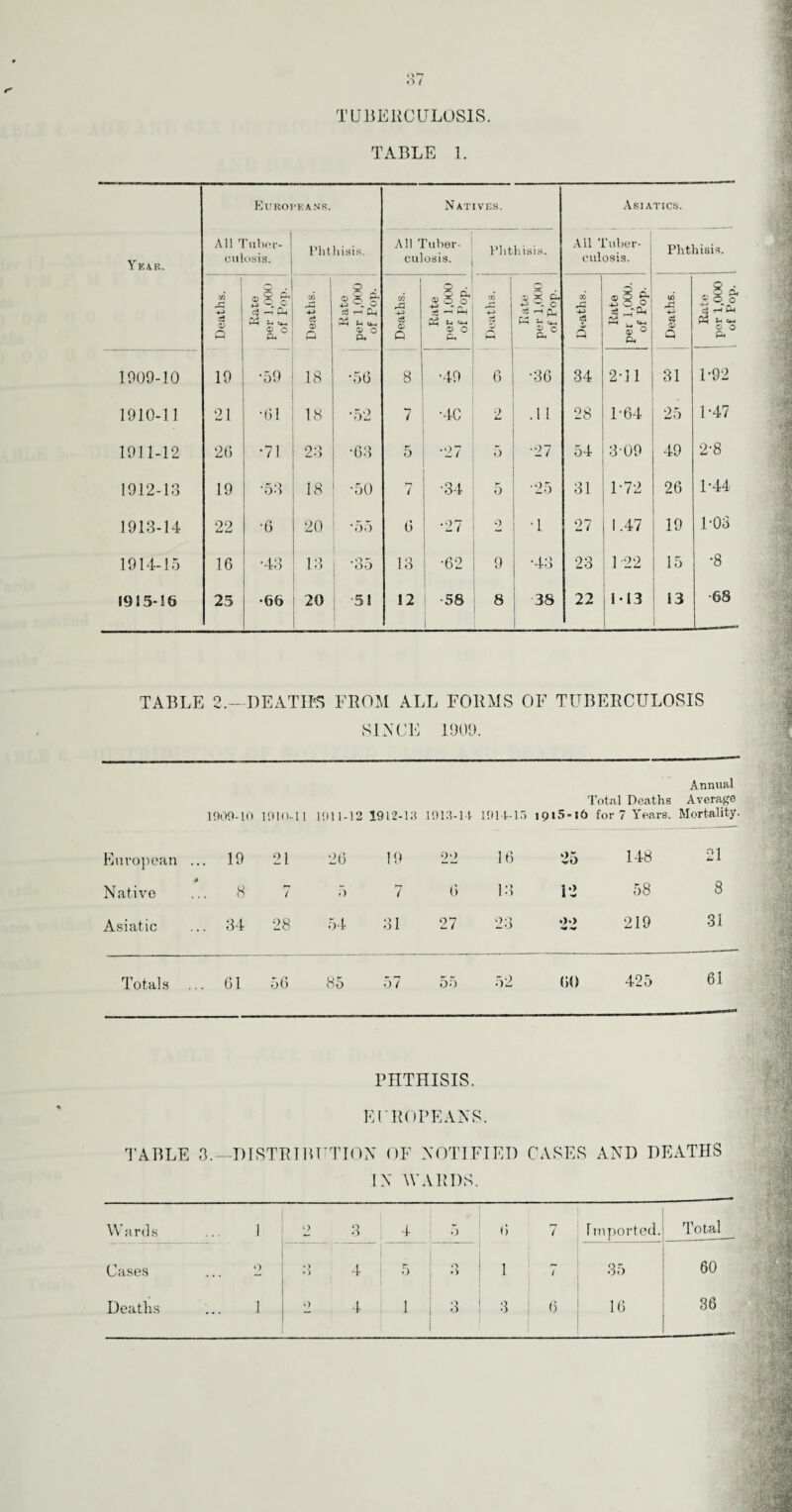 TUBERCULOSIS. TABLE 1. Europeans. Natives. Asiatics. Y EAR. All Tuber¬ culosis. Phthisis. All Tuber¬ culosis. Phthisis. All Tuber- eulosis. Phthisis. Deaths. Rate per 1,000 of Pop. Deaths. | Rate per 1,000 of Pop. Deaths. Rate per 1,000 of Pop. Deaths. Up. ^ ^ c n r-* £*“! 6*-« ° Deaths. Rate per 1,000. of Pop. 1 Deaths. Rate per 1,000 ! of Pop. 1909-10 19 •59 18 •56 8 •49 6 •36 34 2-n 31 1-92 1910-11 21 •61 18 •52 7 •40 2 .11 28 1*64 25 1-47 1911-12 26 •71 23 •63 5 •27 5 •27 54 3 09 49 2-8 1912-13 19 •53 18 •50 7 •34 5 •25 31 1-72 26 P44 1913-14 22 •6 20 •55 6 •27 2 T 27 1.47 19 1-03 1914-15 16 •43 13 •35 13 •62 9 •43 23 1 22 15 •8 (915-16 25 •66 20 51 12 •58 8 38 22 M3 13 •68 TABLE 2.—DEATH'S FROM ALL FORMS OF TUBERCULOSIS SINCE 1909. Annual Total Deaths Average 1909-10 1910-11 1911-12 1912-18 1912-11 1911-15 1915-16 for 7 Years. Mortality. European ... 19 21 26 19 22 16 25 148 21 Native 0 8 ( 5 7 6 13 12 58 8 Asiatic ... 34 28 54 31 27 23 219 31 Totals ... 61 56 85 57 55 52 60 425 61 PIITHISIS. EUROPEANS. TABLE 3.—DISTRIBUTION OF NOTIFIED CASES AND DEATHS IN WARDS. Wards 1 2 f i 4 5 6 7 Imported. Total Cases 0 »> 4 I | 5 3 | 1 7 35 60 Deaths 1 1 1 | 3 3 6 16 36