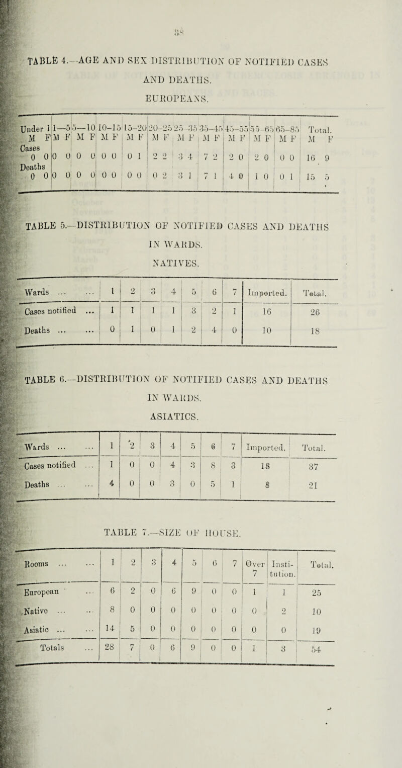 TABLE 4.- AGE AND SEX DISTRIBUTION OF NOTIFIED CASES AND DEATHS. EUROPEANS. Under 1 1- 1 -5 ° 10 10-15 15-20 20-25 25-35 35—45 45—55 5 5-65 65- -85 Total. M F Cases M F M F M F M F JSI F M F M F M F M F M F M F 0 o Deaths 0 0 0 0 0 0 0 1 2 o 3 4 7 2 2 0 2 0 0 0 16 9 0 o 0 o; o 0 0 0 0 0 0 2 3 1 7 1 4 0 1 0 0 1 15 5 • TABLE 5.—DISTRIBUTION OF NOTIFIED CASES AND DEATHS IN WARDS. NATIVES. W ards ... l 2 o O 4 5 6 7 Imported. 'Total. Cases notified 1 1 1 1 3 0 1 16 26 Deaths. f 0 1 0 1 2 4 0 10 18 TABLE 6.—DISTRIBUTION OF NOTIFIED CASES AND DEATHS IN WARDS. ASIATICS. Wards ... 1 i 2 3 4 5 6 7 Imported. I Total. Cases notified ... 1 0 0 4 3 8 o O 18 37 Deaths ... 4 0 0 3 0 5 1 8 21 TABLE 7.—SIZE OF HOUSE. Booms ... 1 o L* Q o 4 5 6 7. Over 7 Insti- . tution. Total European 6 2 0 6 9 0 0 1 1 25 Native . 8 0 0 0 0 0 | 0 0 2 10 Asiatic ... 14 5 0 0 0 I 0 0 0 o 19 28 7