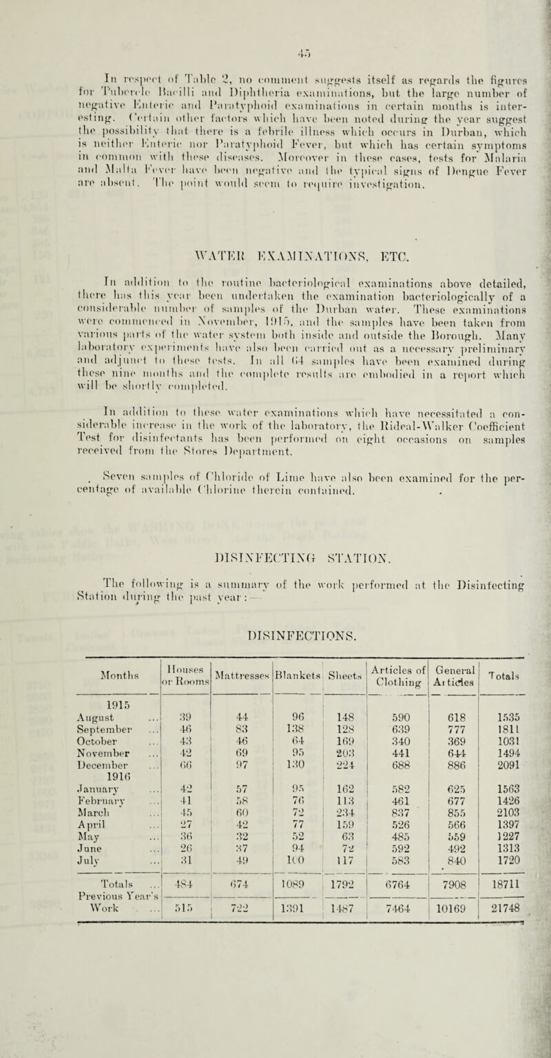 In respect of Table 2, no comment suggests itself as regards the figures for I'uberclo Bacilli and Diphtheria examinations, hut the large number of negative Enteric and Paratyphoid examinations in certain mouths is inter¬ esting. Certain other factors which have been noted during the year suggest the possibility that there is a febrile illness which occurs in Durban, which is neither Enteric nor Paratyphoid Fever, hut which has certain symptoms in common with these diseases. Moreover in these cases, tests for Malaria and Malta hover have been negative and the tvpieal signs of Dengue Fever are absent. 1 he point would seem to require investigation. WATER EXAMINATIONS, ETC. In addition to the routine bacteriological examinations above detailed, there has this year been undertaken the examination baeteriologically of a considerable number of samples of the Durban water. These examinations were commenced in November, 19L), and the samples have been taken from various parts of the water system both inside and outside the llorough. Many laboratory experiments have also been carried out as a necessary preliminary and adjunct to these tests. In all 04 samples have been examined during these nine months and the complete results are (unbodied in a report which will be shortlv completed. In addition to these water examinations which have necessitated a con¬ siderable increase in the work of the laboratory, the Rideal-Walker Coefficient lest for disinfectants has been performed on eight occasions on samples received from the Stores Department. Seven samples of ( hloride of Lime have also been examined for the per¬ centage of available Chlorine therein contained. 1)1 SI N FECTIN (I ST AT ION. Ihe following is a summary of the work performed at the Disinfecting Station during the past year: — DISINFECTIONS. Months Houses or Rooms Mattresses Blankets Sheets Articles of Clothing General Ai tides T otals 1915 August 89 44 96 148 590 618 1535 September 46 83 138 128 639 777 1811 October 48 46 64 169 340 369 1031 November 42 69 95 203 441 644 1494 December 66 97 130 224 688 886 2091 1916 January 42 57 95 162 582 625 1563 February 41 58 76 113 461 677 1426 March 45 60 72 234 837 855 2103 April 27 42 77 159 526 566 1397 May 86 32 52 63 485 559 1227 June 26 87 94 72 592 492 1313 J uly 81 49 HO 117 583 840 1720 Totals ... 484 674 1089 1792 6764 7908 18711 Work 515 - 1891 1487 7464 10169 ■ 21748