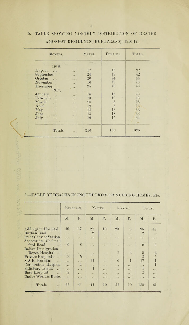 5.—TABLE SHOWING MONTHLY DISTRIBUTION OF DEATHS AMONGST RESIDENTS (EUROPEANS), 1916-U Months. Males. Females. Total. 19'' 6. August 17 15 82 September 24 18 42 October 20 24 44 November 16 12 28 December 25 18 48 1917. January 16 16 32 February . . 10 18 23 March 20 8 28 April 19 5 24r Mav 15 18 33 June 15 18 33 July 19 ' “ 15 34 Totals / ' 216 180 396 6.—TABLE OF DEATHS IN INSTITUTIONS OR NURSING HOMES, Etc. European. Native. Asiatic. Total. M. F. M. F. M. F. M. F. Addington Hospital 49 27 27 10 20 5 96 42 Durban Gaol 2 2 Point Convict Station , , , • • • Sanatorium, Chelms¬ ford Road 9 8 9 8 Indian Immigration Depot Hospital ... 5 4 5 4 Private Hospitals ... 3 5 • • « 3 5 S.A.R. Hospital 11 6 1 17 1 Corporation Hospital . • . 1 . « . . . . • . . 1 Salisbury Island 1 1 . . . Base Hospital 2 . . . . . . 2 . . . Native Womens Hostel . . . . . . . . . Totals 63 41 41 10 31 10 135 61