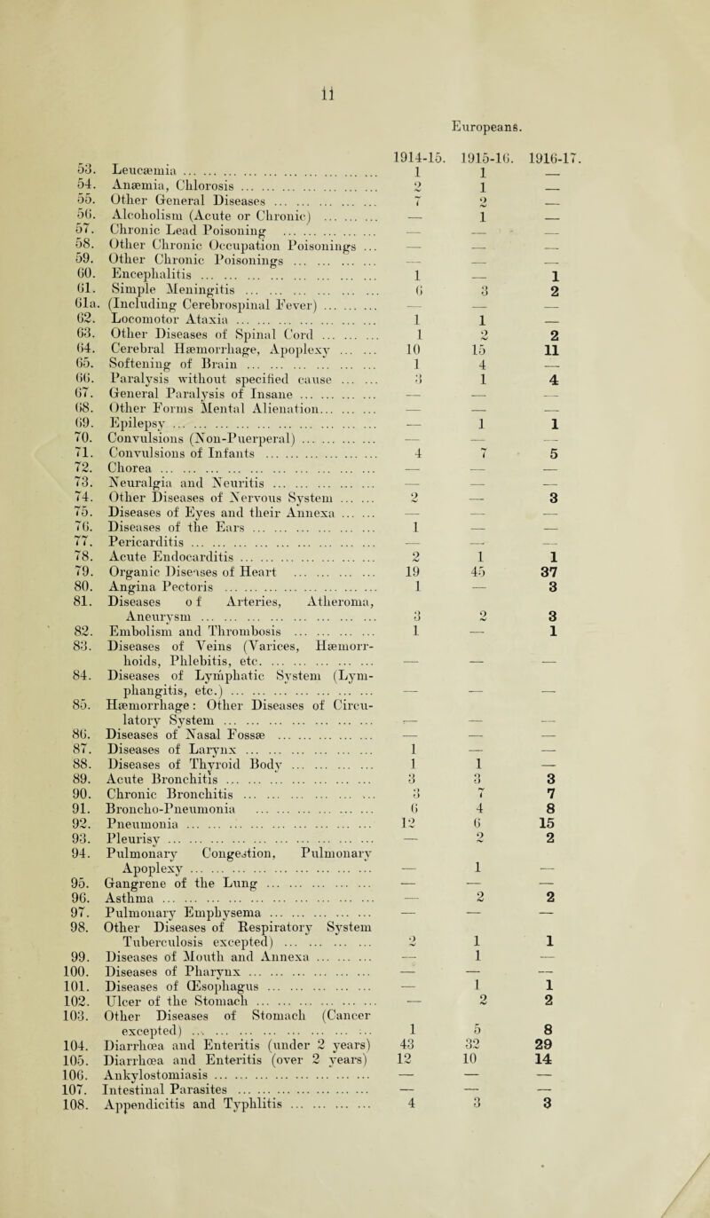 53. Leucaemia. 54. Anaemia, Chlorosis. 55. Other General Diseases . 56. Alcoholism (Acute or Chronic) . 57. Chronic Lead Poisoning . 58. Other Chronic Occupation Poisonings ... 59. Other Chronic Poisonings . 60. Encephalitis . 61. Simple Meningitis . 61a. (Including Cerebrospinal Eever). 62. Locomotor Ataxia . 63. Other Diseases of Spinal Cord . 64. Cerebral Haemorrhage, Apoplexy . 65. Softening of Brain . 66. Paralysis without specified cause . 67. General Paralysis of Insane. 68. Other Forms Mental Alienation. 69. Epilepsy. 70. Convulsions (Non-Puerperal). 71. Convulsions of Infants . 72. Chorea . 73. Neuralgia and Neuritis . 74. Other Diseases of Nervous System . 75. Diseases of Eyes and their Annexa. 76. Diseases of the Ears . 77. Pericarditis. 78. Acute Endocarditis. 79. Organic Diseases of Heart . 80. Angina Pectoris . 81. Diseases of Arteries, Atheroma, Aneurysm . 82. Embolism and Thrombosis . 83. Diseases of Veins (Varices, Haemorr¬ hoids, Phlebitis, etc. 84. Diseases of Lymphatic System (Lym¬ phangitis, etc.) . 85. Haemorrhage: Other Diseases of Circu¬ latory System . 86. Diseases of Nasal Fossae . 87. Diseases of Larynx . 88. Diseases of Thyroid Body . 89. Acute Bronchitis . 90. Chronic Bronchitis . ... 91. Broncho-Pneumonia . 92. Pneumonia ... 93. Pleurisy. 94. Pulmonary Congestion, Pulmonary Apoplexy. 95. Gangrene of the Lung . 96. Asthma . 97. Pulmonary Emphysema . 98. Other Diseases of Eespiratory System Tuberculosis excepted) . 99. Diseases of Mouth and Annexa. 100. Diseases of Pharynx. 101. Diseases of Oesophagus . 102. Ulcer of the Stomach . 103. Other Diseases of Stomach (Cancer excepted) . ... 104. Diarrhoea and Enteritis (under 2 years) 105. Diarrhoea and Enteritis (over 2 years) 106. Ankylostomiasis. 107. Intestinal Parasites . 108. Appendicitis and Typhlitis .