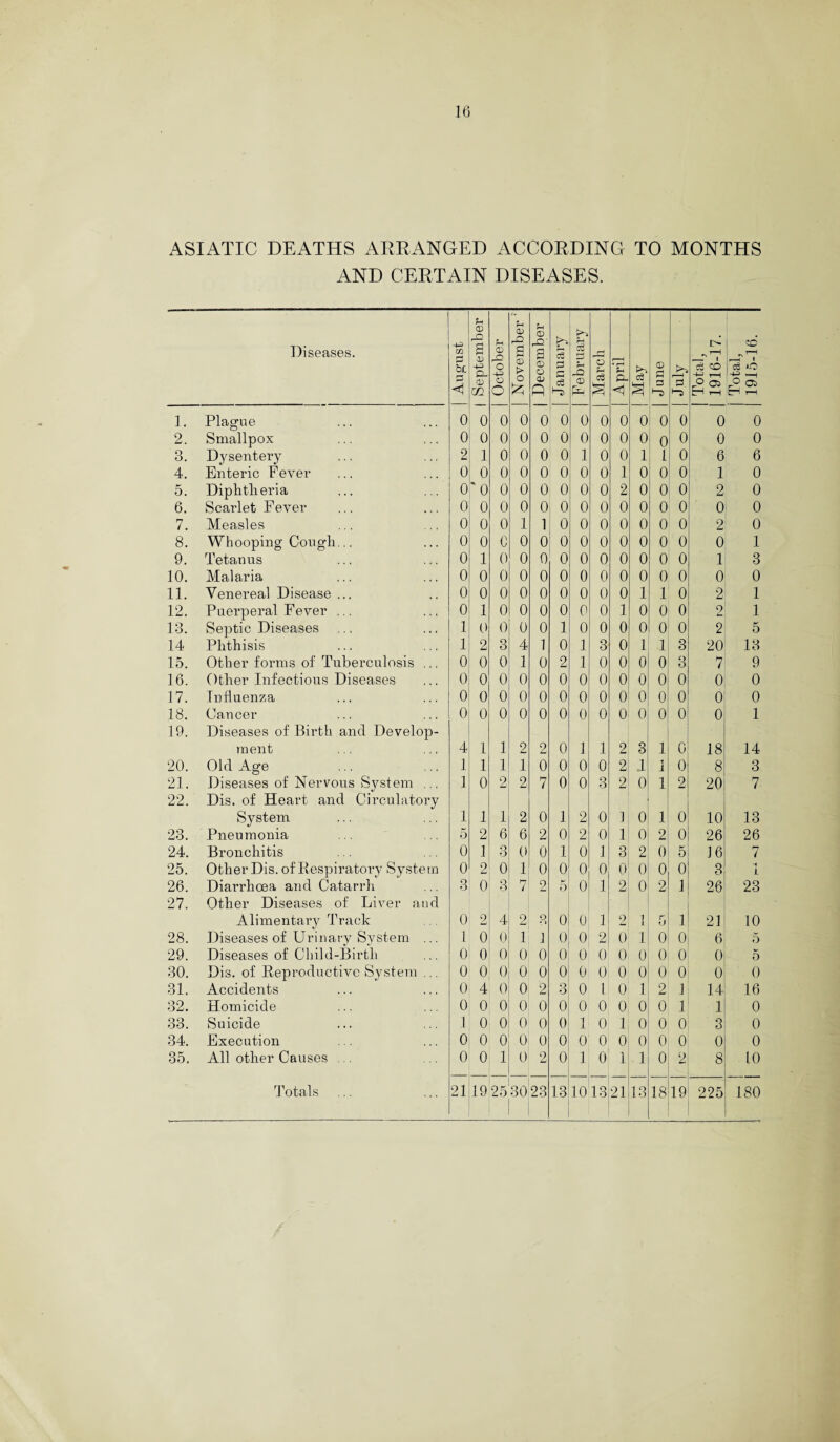 ASIATIC DEATHS ARRANGED ACCORDING TO MONTHS AND CERTAIN DISEASES. Diseases. CO P b£ p <1 | September October November ! | December January February March | April May June 15 ►“3 | Total, 1916-17. | Total, 1915-16. 1. Plague 0 0 0 0 0 0 0 0 0 0 0 0 0 0 2. Smallpox 0 0 0 0 0 0 0 0 0 0 0 0 0 0 3. Dysentery 2 1 0 0 0 0 1 0 0 1 1 0 6 6 4. Enteric Fever 0 0 0 0 0 0 0 0 1 0 0 0 1 0 5. Diphtheria 0 '0 0 0 0 0 0 0 2 0 0 0 2 0 6. Scarlet Fever 0 0 0 0 0 0 0 0 0 0 0 0 0 0 n / . Measles 0 0 0 1 1 0 0 0 0 0 0 0 2 0 8. Whooping Congli... 0 0 c 0 0 0 0 0 0 0 0 0 0 1 9. Tetanus 0 1 0 0 0 0 0 0 0 0 0 0 1 3 10. Malaria 0 0 0 0 0 0 0 0 0 0 0 0 0 0 11. Venereal Disease ... 0 0 0 0 0 0 0 0 0 1 1 0 2 1 12. Puerperal Fever ... 0 1 0 0 0 0 0 0 1 0 0 0 2 1 13. Septic Diseases 1 0 0 0 0 1 0 0 0 0 0 0 2 5 14 Phthisis 1 2 3 4 1 0 1 3 0 1 1 3 20 13 15. Other forms of Tuberculosis ... 0 0 0 1 0 2 1 0 0 0 0 3 7 9 16. Other Infectious Diseases 0 0 0 0 0 0 0 0 0 0 0 0 0 0 17. Influenza 0 0 0 0 0 0 0 0 0 0 0 0 0 0 18. Cancer 0 0 0 0 0 0 0 0 0 0 0 0 0 1 19. Diseases of Birth and Develop¬ ment 4 1 1 2 2 0 1 1 2 3 1 0 18 14 20. Old Age 1 1 1 1 0 0 0 0 2 X 1 1 0 8 3 21. Diseases of Nervous System ... 1 0 2 2 7 0 0 3 2 0 1 2 20 7- 22, Dis. of Heart and Circulatory System 1 1 1 2 0 1 2 0 1 0 1 0 10 13 23. Pneumonia 5 2 6 6 2 0 2 0 1 0 2 0 26 26 24. Bronchitis 0 1 O O 0 0 1 0 1 3 2 0 5 16 7 25. Other Dis. of Respiratory System 0 2 0 1 0 0 0 0 0 0 0 o 3 •i L 26. Diandioea and Catarrh 3 0 3 7 2 5 0 1 2 0 2 1 26 23 27. Other Diseases of Liver and Alimentary Track 0 2 4 2 O 0 0 1 2 1 o 1 21 10 28. Diseases of Urinary System ... 1 0 0 1 1 0 0 2 0 1 0 0 6 5 29. Diseases of Child-Birth 0 0 0 0 0 0 0 0 0 0 0 0 0 5 30. Dis. of Reproductive System ... 0 0 0 0 0 0 0 0 0 0 0 0 0 0 31. Accidents 0 4 0 0 2 3 0 1 0 1 2 1 14 16 32. Homicide 0 0 0 0 0 0 0 0 0 0 0 1 1 0 33. Suicide 1 0 0 0 0 0 1 0 1 0 0 0 3 0 34. Execution 0 0 0 0 0 0 0 0 0 0 0 0 0 0 35. All other Causes ... 0 0 1 0 2 0 1 0 1 . 1 0 2 8 10