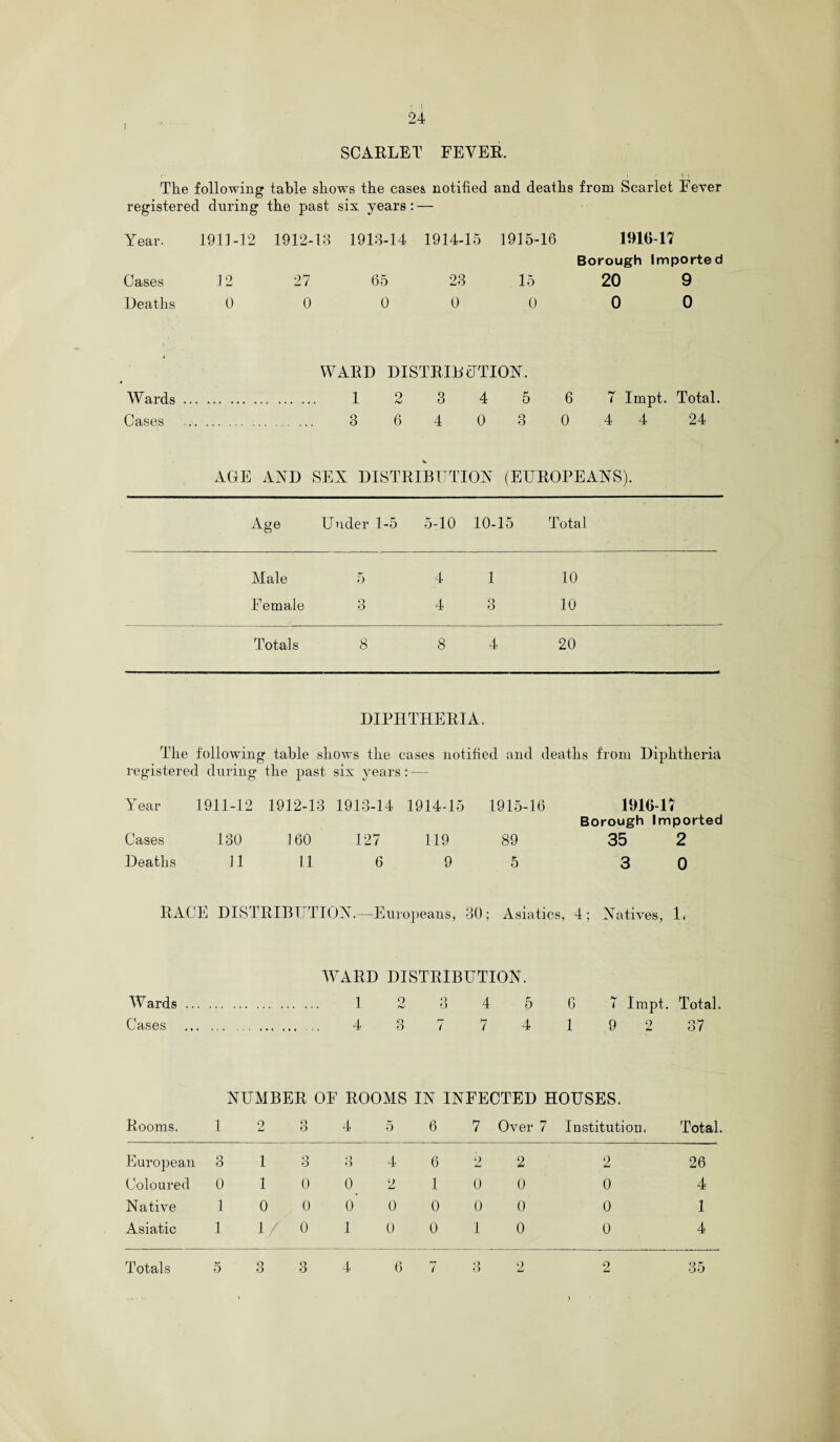 SCARLET FEVER. '• i t J 5 The following table shows the cases notified and deaths from Scarlet Fever registered during the past six years: — Year. 1911-12 1912-13 1913-14 1914-15 1915-16 1916-17 Borough Imported Cases 12 27 65 23 15 20 9 Deaths 0 0 0 0 0 0 0 WARD DISTRIBUTION. Wards. 1 2 3 4 5 6 7 Impt. Total. Cases . 3 6 4 0 3 0 4 4 24 AGE AND SEX DISTRIBUTION (EUROPEANS). Age Under 1-5 5-10 10-15 Total Male 5 4 1 10 Female Q O 4 Q o 10 Totals 8 8 4 20 DIPHTHERIA. The following table shows the cases notified and deaths from Diphtheria registered during Year 1911-12 the past 1912-13 six years : — 1913-14 1914-15 1915-16 1916-17 Cases 130 160 127 119 89 Borough Imported 35 2 Deaths 11 11 6 9 5 3 0 RACE DISTRIBUTION.—Europeans, 30; Asiatics, 4; Natives, 1. WARD DISTRIBUTION. Wards. 1 2 3 4 5 G 7 Impt. Total. Cases ... .. 4 3 7 7 4 1 9 2 37 NUMBER OF ROOMS IN INFECTED HOUSES. Rooms. 1 2 o O 4 5 6 7 Over 7 Institution. Total. European 3 1 Q O Q O 4 6 2 2 2 26 Coloured 0 1 0 0. 2 1 0 0 0 4 Native 1 0 0 0 0 0 0 0 0 1 Asiatic 1 1/ 0 1 0 0 1 0 0 4 Totals 5 3 3 4 6 7 3 2 2 35 >