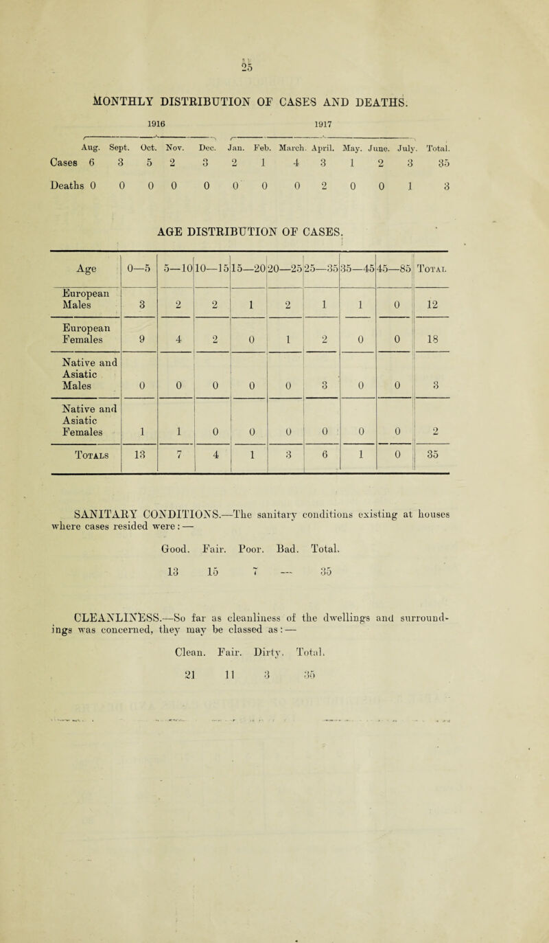 Monthly distribution of cases and deaths. 1916 1917 8  ' Aug. Sept. Oct. Nov. Dec. f Jan. r, x Feb. March. April. May. June. July. Total. Cases 6 3 5 2 O o 2 1 4 3 12 3 35 Deaths 0 0 0 0 0 0 0 0 2 0 0 1 3 AGE DISTRIBUTION OF CASES. » Age 0—5 5—10 10—15 15—20 20—25 25—35 35—45 45—85; . Total European Males 3 2 2 i 2 1 1 0 12 European Females 9 4 . . 2 0 1 2 0 0 18 Native and Asiatic Males 0 0 o 0 0 3 0 0 3 Native and Asiatic Females 1 1 0 0 0 0 0 0 2 Totals 13 7 4 1 3 6 1 0 35 SANITARY CONDITIONS.—The sanitary conditions existing at houses where cases resided were : — Good. Fair. Poor. Bad. Total. 13 15 < — So CLEANLINESS.—So far as cleanliness of the dwellings and surround¬ ings was concerned, they may he classed as; — Clean. Fair. Dirty. Total, 35 21 11 3