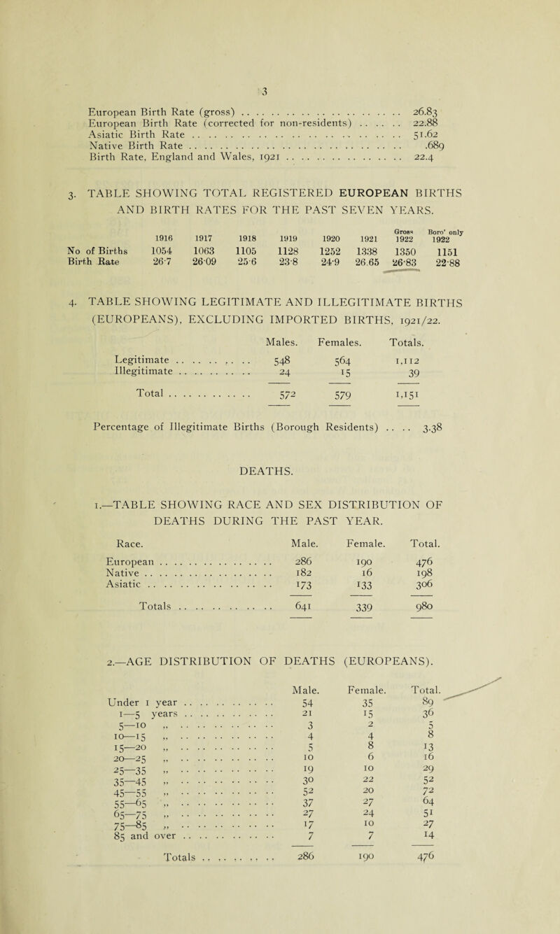 European Birth Rate (gross). 26.83 European Birth Rate (corrected for non-residents). 22.88 Asiatic Birth Rate. S1-^2 Native Birth Rate. .689 Birth Rate, England and Wales, 1921. 22.4 3. TABLE SHOWING TOTAL REGISTERED EUROPEAN BIRTHS AND BIRTH RATES FOR THE PAST SEVEN YEARS. 1916 1917 1918 1919 1920 1921 Gross 1922 Boro’ only 1922 No of Births 1054 1063 1105 1128 1252 1338 1350 1151 Birth Rate 26 7 2609 256 23-8 24-9 26.65 26-83 22-88 4. TABLE SHOWING LEGITIMATE AND ILLEGITIMATE BIRTHS (EUROPEANS), EXCLUDING IMPORTED BIRTHS, 1921/22. Males. Females. Totals. Legitimate.r. .. 548 564 1,112 Illegitimate. 24 15 39 Total. 572 579 1,151 Percentage of Illegitimate Births (Borough Residents) . . . . 3.38 DEATHS. 1.—TABLE SHOWING RACE AND SEX DISTRIBUTION OF DEATHS DURING THE PAST YEAR. Race. Male. Female. Total. European. . 286 190 476 Native. . 182 16 198 Asiatic. . U3 133 306 Totals . . . . . 641 339 980 2.—AGE DISTRIBUTION OF DEATHS (EUROPEANS). Male. Female. Total. Under 1 year. •• •• 54 35 89 1—5 years. .... 21 15 36 5—10 - . .... 3 2 5 10—15 „ . .... 4 4 8 15—20 » . r* 8 13 20—25 „ . .... 10 6 16 25—35 >> . .. .. 19 10 29 35—45 » . .... 30 22 52 45 55 >> . .... 52 20 72 55—65 ,, . • • • • 37 27 64 65—75 » . .... 27 24 5i 75 85 ,, . .. .. 17 IO 27 85 and over . .... 7 7 14 Totals . . ,. ,. .... 286 190 4/6