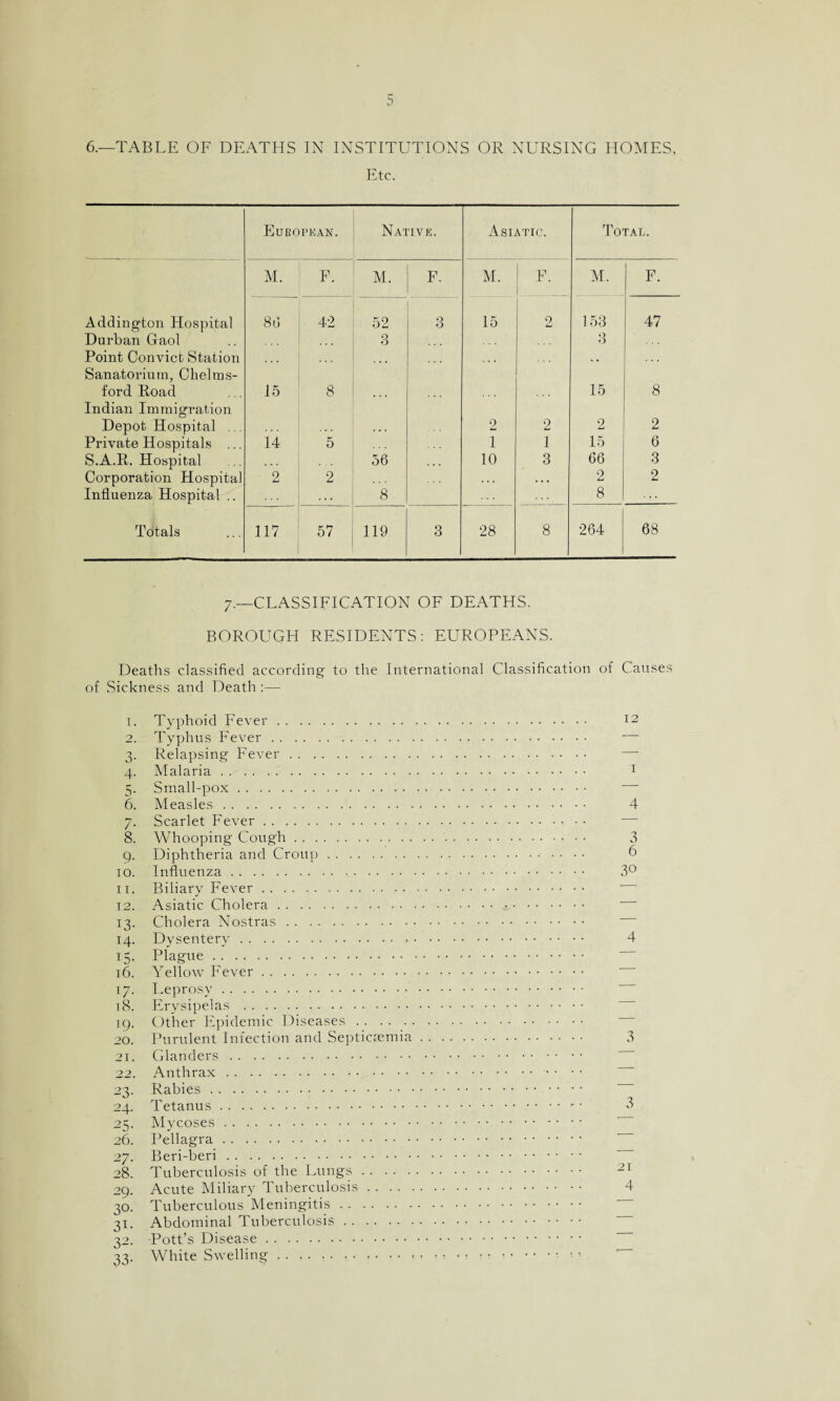 Etc. European. Native. Asiatic. Total. M. F. M. F. M. F. M. F. Addington Hospital 80 42 52 O O 15 2 153 47 Durban Gaol Q O Q O Point Convict Station ... , , Sanatorium, Chelms¬ ford Road 15 8 15 8 Indian Immigration Depot Hospital ... 2 2 2 2 Private Hospitals ... 14 5 1 1 15 6 S.A.R. Hospital 56 . . . 10 3 66 3 Corporation Hospital 2 2 . . . 2 2 Influenza Hospital .. . . . 8 8 Totals 117 57 119 3 28 8 264 68 /.—CLASSIFICATION OF DEATHS. BOROUGH RESIDENTS: EUROPEANS. Deaths classified according to the International Classification of Causes of Sickness and Death :— 1. Typhoid Fever. 12 2. Typhus Fever. — 3. Relapsing Fever. 4. Malaria. 1 5. Small-pox. 6. Measles. 4 7. Scarlet Fever. — 8. Whooping Cough. 3 9. Diphtheria and Croup. 6 10. Influenza. 3° 11. Biliarv Fever. J 12. Asiatic Cholera.4r.. 13. Cholera Nostras. 14. Dysentery. 4 15. Plague. 16. Yellow Fever. 17. Leprosy. 18. Erysipelas . 19. Other Epidemic Diseases. 20. Purulent Infection and Septicaemia. 3 21. Glanders. 22. Anthrax.. 23. Rabies. 24. Tetanus.- • 3 25. Mycoses. 26. Pellagra. 27. Beri-beri. 28. Tuberculosis of the Lungs. 21 29. Acute Miliary Tuberculosis. 4 30. Tuberculous Meningitis. 31. Abdominal Tuberculosis. 32. Pott’s Disease. 33. White Swelling.• • < • • • »» r« * • • ■ • ' • • • • •