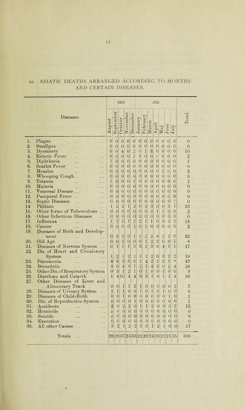 10. ASIATIC DEATHS ARRANGED ACCORDING TO MONTHS AND CERTAIN DISEASES. 1921 922 Diseases. j m P QC P September October November December January February March April May s -J'll.v Total. 1. Plague 0 0 0 0 0 0 0 0 o 0 0 0 0 2. Smallpox ... .. 0 0 o 0 0 0 0 0 0 0 0 0 0 3. Dysentery ... Enteric Fever ... ... 0 0 4 0 2 0 1 3 0 0 0 0 10 4. o! 0 0 0 1 1 0 0 b 0 0 0 2 5' Diphtheria l 0 0 0 0 0 0 0 0 0 0 0 1 6. Scarlet Fever 0 0 0 0 0 0 0 0 0 0 0 0 0 7. Measles 0 0 0 0 0 0 0 0 0 2 0 0 2 8. Whooping Cough... 0 0 0 0 0 0 0 0 0 0 0 0 0. 9. Tetanus i 0 0 0 1 0 0 0 0 0 0 °f 9 10. Malaria 0 0 0 0 0 0 0 0 0 0 0 0 0 11. Venereal Disease ... 0 0 0 0 0 0 0 0 0 0 0 0 0 12. Puerperal Fever ... 0 0 0 0 0 0 0 0 0 0 0 0 0 13. Septic Diseases 0 0 0 0 0 0 0 0 0 0 0 r\ 0 14 Phthisis 1 5 2 1 2 0 2 3 3 0 3 i 23 15. Other forms of Tuberculosis ... 0 0 0 0 0 0 0 0 1 1 0 0 2 16. Other Infectious Diseases 0 0 0 0 0 0 0 0 0 0 0 0 0 17. Influenza 1 1 1 1 2 o i—t 1 1 0 3 3 2 18 18. Cancer 0 0 0 0 1 0 1 0 0 0 0 0 2 19. Diseases of Birth and Develop¬ ment 0 3 2 0 1 3 2 2 8 2 2 8 33 20. Old Age 0 0 2 0 0 0 1 2 2 0 0 1 8 21. Diseases of Nervous System ... 0 1 1 1 5 3 1 0 0 4 1 1 17 22. Dis. of Heart and Circulatory System 1 2 1 2 1 1 1 2 0 3 2 2 18 23. Pneumonia 4 6 3 6 6 2 4 2 1 2 3 8 47 24. Bronchitis 4 0 4 3 1 2 1 4 3 o 2 4 28 25. Other Dis. of Respiratory System 0 3 1 2 1 0 1 0 0 T 0 0 9 26. Diarrhoea and Catarrh 1 4 10 4 4 3 3 1 0 1 1 4 36 27. Other Diseases of Liver and Alimentary Track 0 0 1 1 2 1 0 0 0 0 0 O 7 28. Diseases of Urinary System ... 1 1 1 0 o 1 0 1 0 1 0 0 6 29. Diseases of Child-Birth 0 0 1 0 0 0 0 0 0 0 1 ! 0 2 30. Dis. of Reproductive System ... 0 0 0 0 1 0 0 0 0 0 0 0 1 31. Accidents 2 0 2 2 0 1 1 2 0 0 3 2 15 32. Homicide 0 c 0 0 0 0 0 0 0 0 0 0 0 33. Suicide 0 0 0 0 0 0 0 0 0 0 0 0 0 34. Execution 0 c 0 0 0 0 0 0 0 0 0 0 0 35. All other Causes ... 3 2 1 1 2 1 2 3 0 1 2 1 0 0 17 Totals 2028 37 2533 22 20 1 24 20 21 21 35 306 »