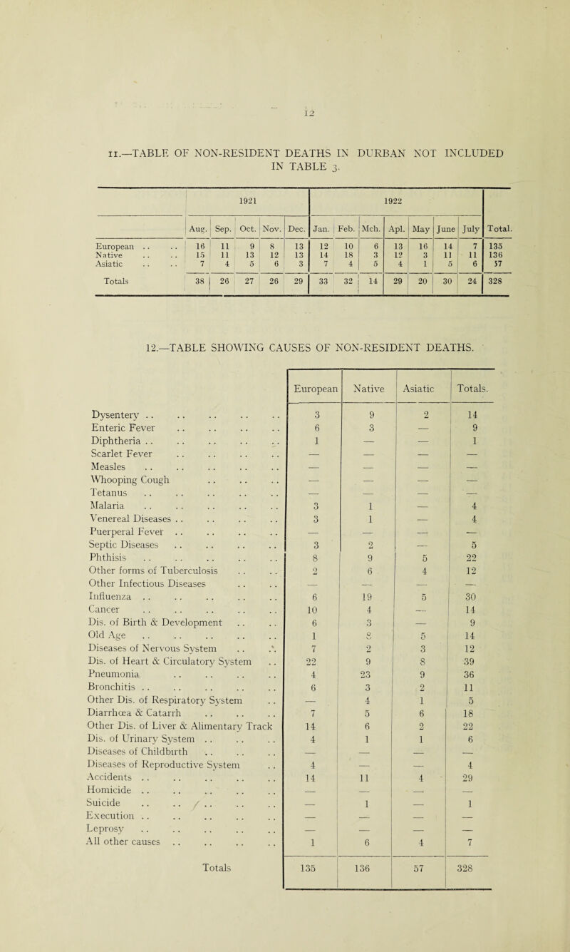 IN TABLE 3. 1921 1922 Aug. i | Sep. Oct. Nov. Dec. Jan. Feb. Mch. Apl. May June July Total. European . . 16 11 9 8 13 12 10 6 13 16 14 7 135 Native 15 11 13 12 13 14 18 3 12 3 11 11 136 Asiatic 7 4 5 6 3 7 4 5 4 1 5 6 57 Totals 38 | I 26 27 26 29 33 32 14 29 20 30 24 328 12.—TABLE SHOWING CAUSES OF NON-RESIDENT DEATHS. Dysentery Enteric Fever Diphtheria Scarlet Fever Measles Whooping Cough Tetanus Malaria Venereal Diseases Puerperal Fever Septic Diseases Phthisis Other forms of Tuberculosis Other Infectious Diseases Influenza Cancer Dis. of Birth & Development Old Age. Diseases of Nervous System Dis. of Heart & Circulatory System Pneumonia, Bronchitis Other Dis. of Respiratory System Diarrhoea & Catarrh Other Dis. of Liver & Alimentary Track Dis. of Urinary System Diseases of Childbirth Diseases of Reproductive System Accidents Homicide Suicide .. .. Execution Leprosy All other causes European Native Asiatic Totals. 3 9 2 14 6 3 — 9 1 — — 1 3 1 — 4 3 1 — 4 3 2 — 5 8 9 5 22 0 XU 6 . 4 12 6 19 5 30 10 4 14 6 0 O 9 1 0 w 5 14 7 2 3 12 22 9 8 39 4 23 9 36 6 3 2 11 — 4 1 5 7 5 6 18 14 6 2 22 4 1 1 6 4 — _ 4 14 _ 11 1 4 29 1 1 6 4 7
