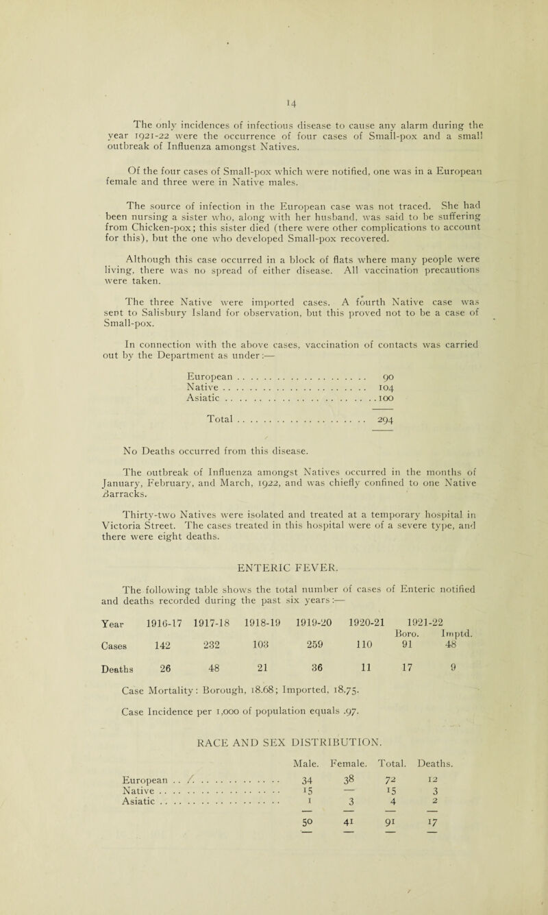 H The only incidences of infectious disease to cause any alarm during the year 1921-22 were the occurrence of four cases of Small-pox and a small outbreak of Influenza amongst Natives. Of the four cases of Small-pox which were notified, one was in a European female and three were in Native males. The source of infection in the European case was not traced. She had been nursing a sister who, along with her husband, was said to be suffering from Chicken-pox; this sister died (there were other complications to account for this), but the one who developed Small-pox recovered. Although this case occurred in a block of flats where many people were living, there was no spread of either disease. All vaccination precautions were taken. The three Native were imported cases. A fourth Native case was sent to Salisbury Island for observation, but this proved not to be a case of Small-pox. In connection with the above cases, vaccination of contacts was carried out by the Department as under:— European. 90 Native. 104 Asiatic.100 Total. 294 No Deaths occurred from this disease. The outbreak of Influenza amongst Natives occurred in the months of January, February, and March, 1922, and was chiefly confined to one Native barracks. Thirty-two Natives were isolated and treated at a temporary hospital in Victoria Street. The cases treated in this hospital were of a severe type, and there were eight deaths. ENTERIC FEVER. The following table shows the total number of cases of Enteric notified and deaths recorded during the past six years :— Year 1916-17 1917-18 1918-19 1919-20 1920-21 1921-22 Boro. Irriptd. Cases 142 232 103 259 110 91 48 Deaths 26 48 21 36 11 17 9 Case Mortality: Borough, 18.68; Imported, 18.75. Case Incidence per 1,000 of population equals .97. RACE AND SEX DISTRIBUTION. Male. Female. Total. Deaths. European .. /. 34 72 12 Native. 15 — I5 3 Asiatic. 1 3 4 2