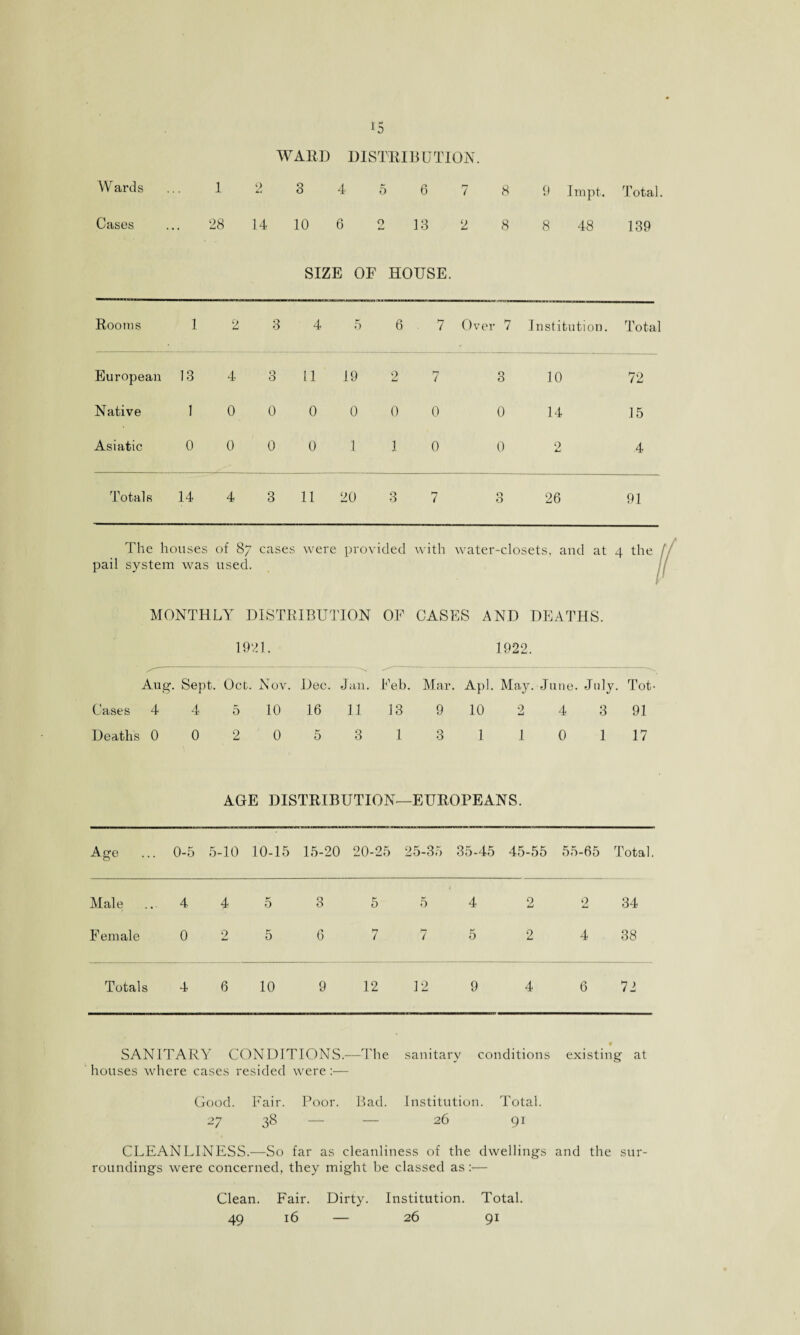 WARD DISTRIBUTION. Wards 1 2 3 4 5 6 7 8 9 Impt. Total Cases 28 14 10 6 2 13 2 8 8 48 139 SIZE OF HOUSE. Rooms 1 2 3 4 5 6 7 Over 7 Institution. Total European 13 4 3 11 19 2 / 3 10 72 Native 1 0 0 0 0 0 0 0 14 15 Asiatic 0 0 0 0 1 1 0 0 2 4 Totals 14 4 3 11 20 3 7 3 26 91 The houses of 87 cases were provi ded with water-closets, and at 4 the 1 pail system was used. t MONTHLY DISTRIBUTION OF CASES AND DEATHS. 1921. 1922. Aug. Sept. Oct. Nov. Dec. Jan. Feb. Mar . Apl. May. June. July . Tot- Cases 4 4 5 10 16 11 13 9 10 2 4 3 91 Deaths 0 0 2 0 5 3 1 3 110 1 17 AGE DISTRIBUTION— EUROPEANS. Age ... 0-5 5-10 10-15 15-20 1 20-2 5 2 15-35 35-45 45-55 55-65 Total. Male ... 4 4 5 3 5 5 4 2 2 34 Female 0 2 5 6 7 7 5 2 4 38 Totals 4 6 10 9 12 12 9 4 6 72 SANITARY CONDITIONS.—The sanitary conditions existing at houses where cases resided were:— Good. Fair. Poor. Bad. Institution. Total. 27 38 — — 26 91 CLEANLINESS.—So far as cleanliness of the dwellings and the sur¬ roundings were concerned, they might be classed as :— Clean. Fair. Dirty. Institution. Total. 49 16 — 26 91