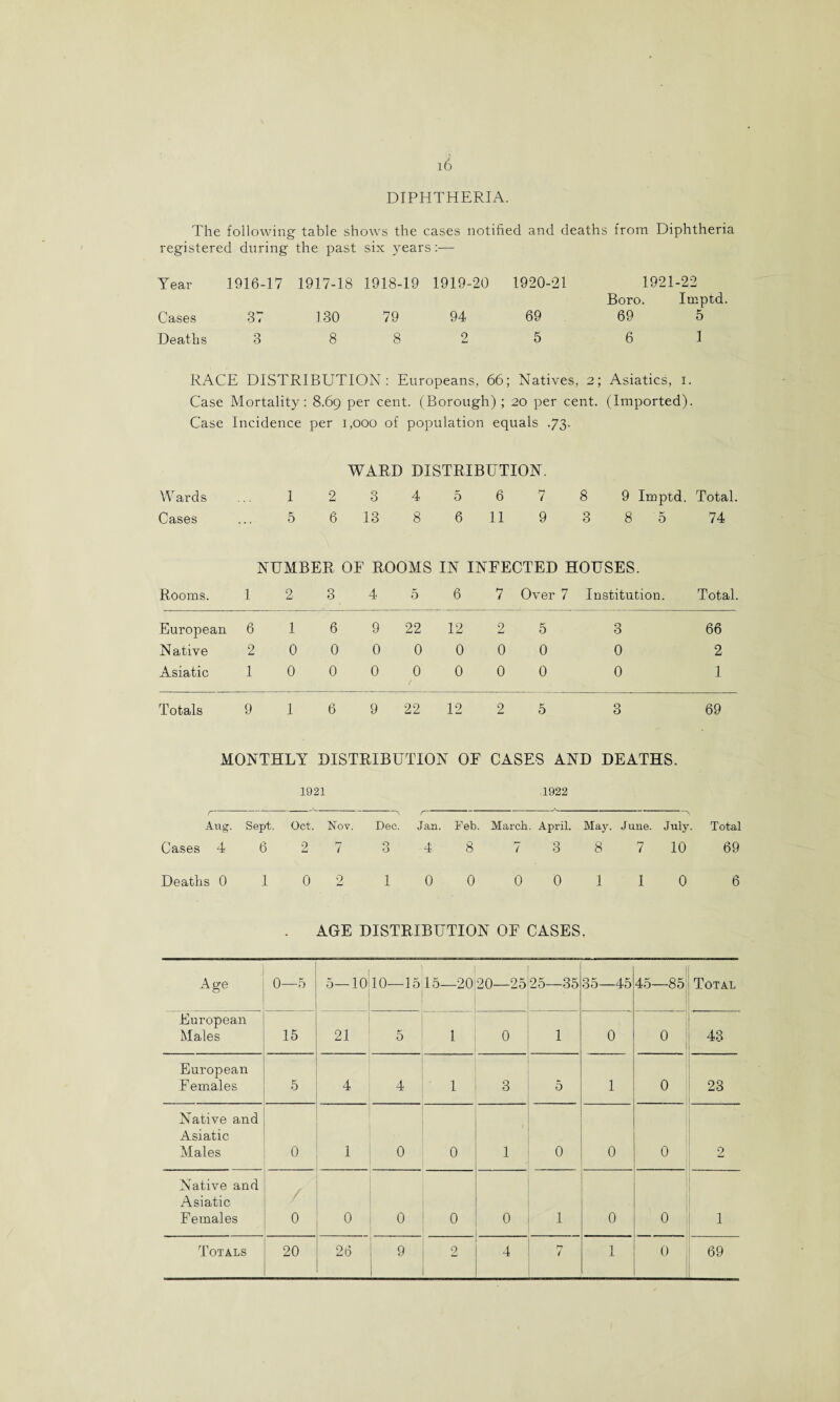 DIPHTHERIA. The following table shows the cases notified and deaths from Diphtheria registered during the past six years:— Year 1916-17 1917-18 1918-19 1919-20 1920-21 1921-22 Cases 37 130 79 94 69 Boro. 69 Imptd. 5 Deaths 3 8 8 2 5 6 1 RACE DISTRIBUTION: Europeans, 66; Natives, 2; Asiatics, 1. Case Mortality: 8.69 per cent. (Borough) ; 20 per cent. (Imported). Case Incidence per 1,000 of population equals .73. WARD DISTRIBUTION. Wards 1 2 O O 4 5 6 7 8 9 Imptd. Total. Cases — 5 6 13 8 6 11 9 3 8 5 74 NUMBER OF ROOMS IN INFECTED HOUSES. Rooms. 1 0 z O O 4 5 6 7 Over 7 Institution. Total. European 6 1 6 9 22 12 2 5 3 66 Native 2 0 0 0 0 0 0 0 0 2 Asiatic 1 0 0 0 0 0 0 0 0 1 Totals 9 1 6 9 22 12 2 5 3 69 MONTHLY DISTRIBUTION OF CASES AND DEATHS. 1921 1922 r Aug. Sept. Oct. Nov. Dec. Jan. Feb. March. April. May. June. July. Total Cases 4 6 2 h7 / O O 4 8 7 3 8 7 10 69 Deaths 0 1 0 2 1 0 0 0 0 1 1 0 6 AGE DISTRIBUTION OF CASES. Age 0—5 5—10 10—15 15—20 20—25 25—35 35—45 45—85 Total European Males 15 21 5 1 0 1 0 0 43 European F emales 5 4 4 1 3 5 1 0 23 Native and Asiatic Males 0 1 0 0 1 0 0 0 2 Native and Asiatic Females 0 0 0 0 0 1 0 0 1