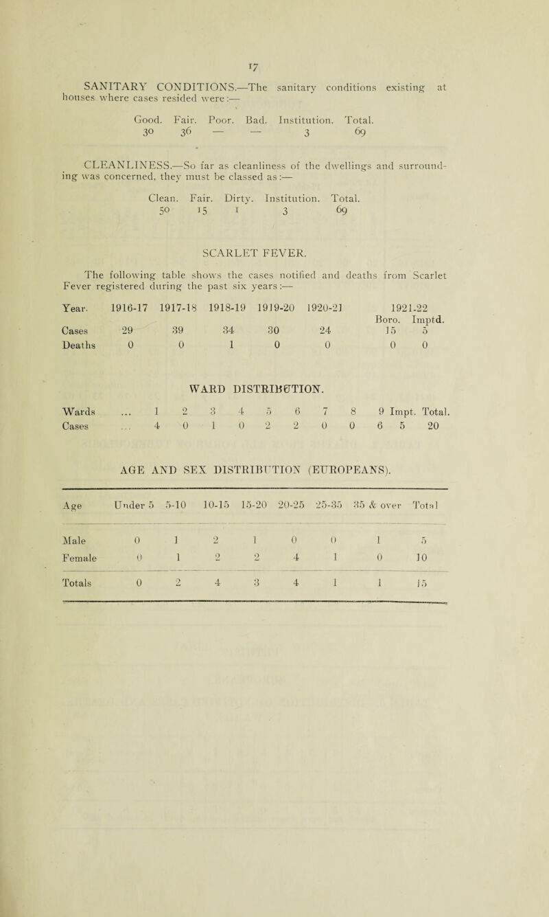 SANITARY CONDITIONS.—The sanitary conditions existing at houses where cases resided were:— Good. Fair. Poor. Bad. Institution. Total. 30 36 — — 3 69 CLEANLINESS.—So far as cleanliness of the dwellings and surround¬ ing was concerned, they must be classed as :— Clean. Fair. Dirty. Institution. Total. 5° 15 1 3 69 SCARLET FEVER. The following table shows the cases notified and deaths from Scarlet Fever registered during the past six years:— Year. 1916-17 1917-18 1918-19 1919-20 1920-21 1921-22 Boro. Imptd Cases 29 89 84 30 24 15 5 Deaths 0 0 1 0 0 0 0 WARD DISTRIBUTION. Wards ... 1 2 3 4 5 6 7 8 9 Impt. Total Cases 4 0 1 0 2 2 0 0 6 5 20 AGE AND SEX DISTRIBUTION (EUROPEANS). Age Under 5 5-10 10-15 15-20 20-25 25-35 85 c1 k over Total Male 0 1 2 1 0 0 1 5 Female 0 1 2 2 4 1 0 10