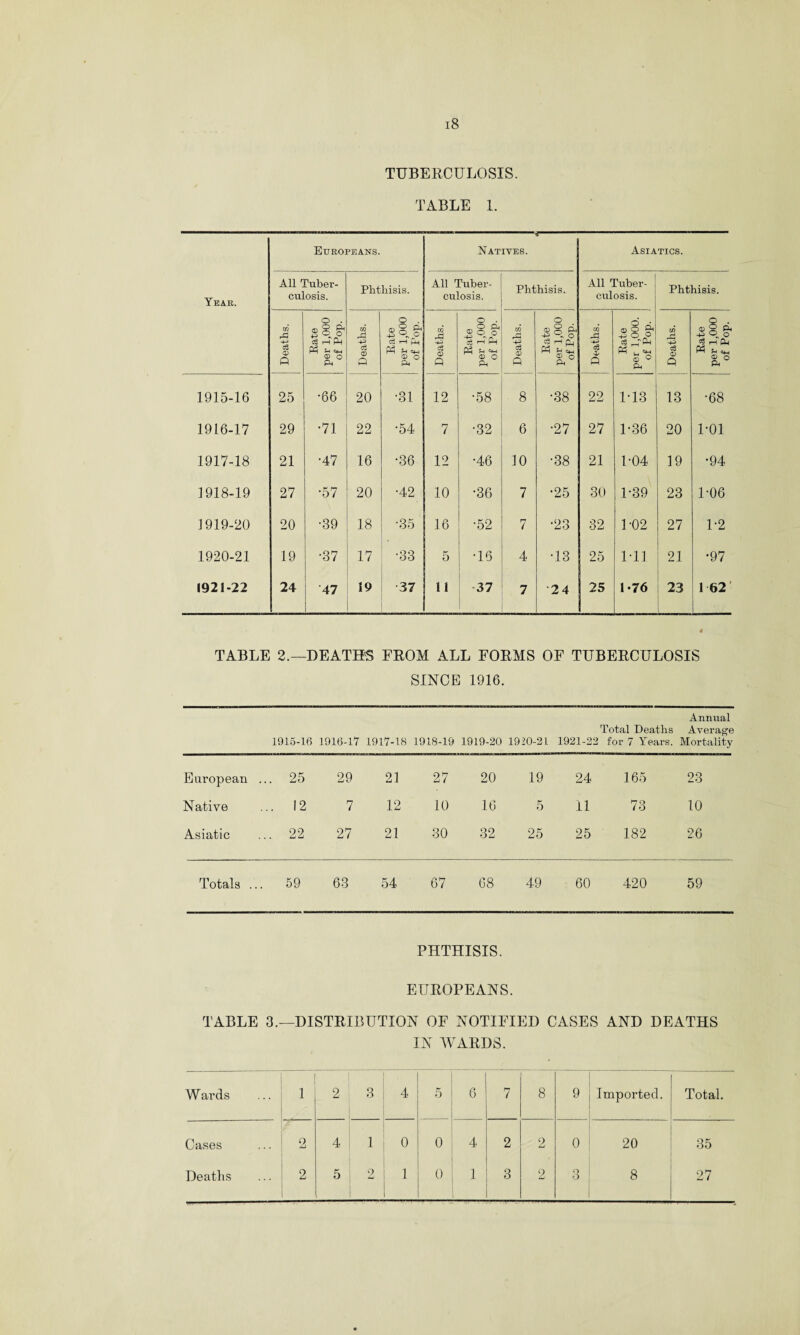 TUBERCULOSIS. TABLE 1. Year. Europeans. Natives. Asiatics. All Tuber¬ culosis. Phthisis. All Tuber¬ culosis. Phthisis. All Tuber¬ culosis. Phthisis. Deaths. Rate per 1,000 of Pop. Deaths. Rate per 1,000 of Pop. Deaths. Rate per 1,000 of Pop. Deaths. ! Rate per 1,000 of Pop. Deaths. Rate per 1,000. of Pop. . in r-j 0 Q Rate per 1,000 of Pop. 1915-16 25 •66 20 •31 12 •58 8 •38 22 1-13 13 •68 1916-17 29 •71 22 •54 7 •32 6 •27 27 1-36 20 1-01 1917-18 21 •47 16 •36 12 •46 10 •38 21 1-04 19 •94 1918-19 27 •57 20 •42 10 •36 7 •25 30 1-39 23 1-06 1919-20 20 •39 18 •35 16 •52 7 •23 32 1-02 27 1-2 1920-21 19 •37 17 •33 5 •16 4 T3 25 Ml 21 •97 1921-22 24 •47 19 •37 11 -37 7 ■24 25 1-76 23 1 1 62 TABLE 2.—DEATH'S FROM ALL FORMS OF TUBERCULOSIS SINCE 1916. 1915-16 1916-17 1917-18 : 1918-19 : L919-20 1920-21. Total Deaths 1921-22 for 7 Years. Annual Average Mortality European .. . 25 29 21 27 20 19 24 165 23 Native .. 12 7 12 10 16 5 11 73 10 Asiatic . 22 27 21 30 32 25 25 182 26 Totals ... 59 63 54 67 68 49 60 420 59 PHTHISIS. EUROPEANS. TABLE 3.—DISTRIBUTION OF NOTIFIED CASES AND DEATHS IN WARDS. W ards 1 2 3 4 5 6 7 8 9 Imported. Total. Cases 2 4 1 0 0 4 2 2 0 20 35