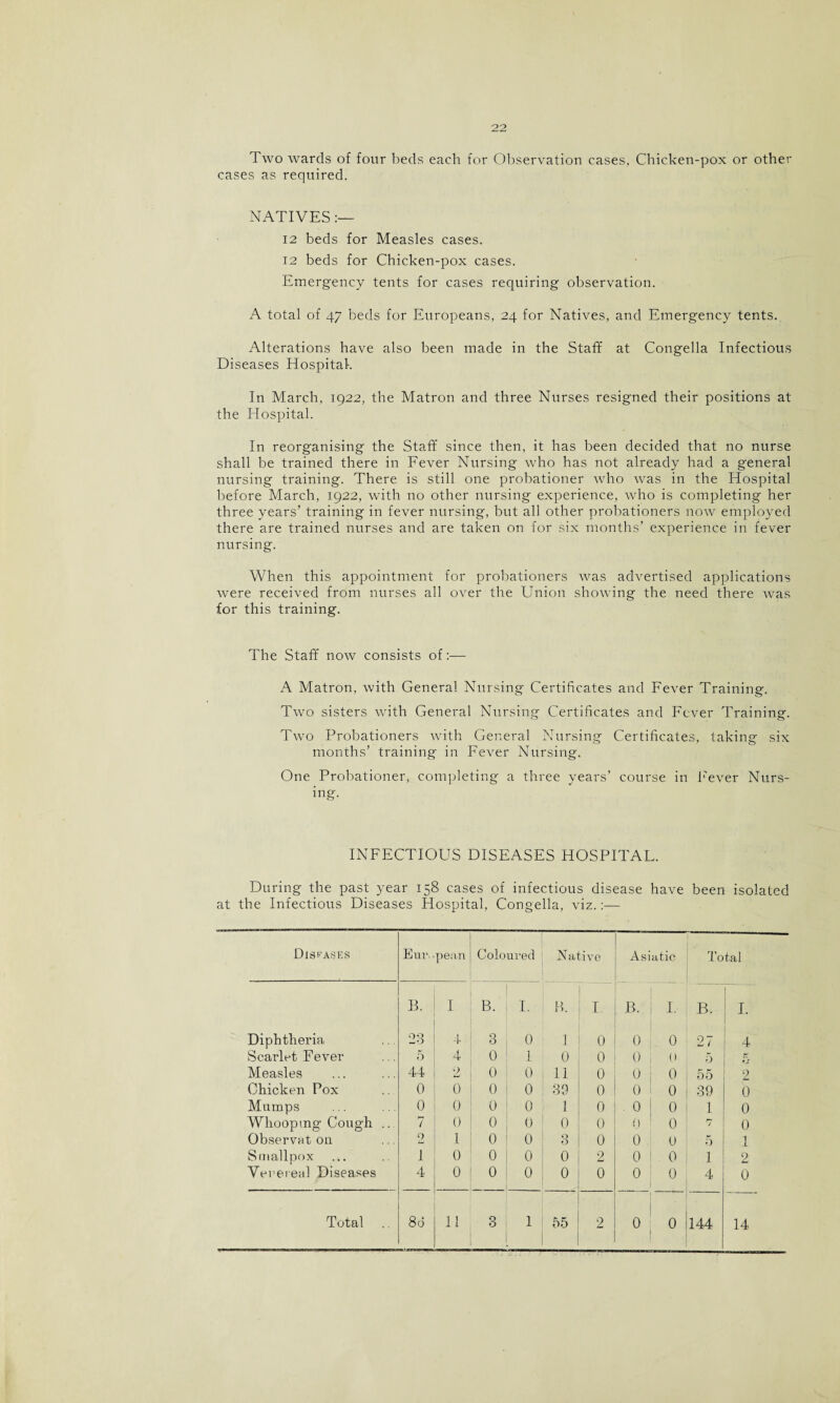 Two wards of four beds each for Observation cases, Chicken-pox or other cases as required. NATIVES:— 12 beds for Measles cases. 12 beds for Chicken-pox cases. Emergency tents for cases requiring observation. A total of 47 beds for Europeans, 24 for Natives, and Emergency tents. Alterations have also been made in the Staff at Congella Infectious Diseases Hospital-. In March, 1922, the Matron and three Nurses resigned their positions at the Hospital. In reorganising the Staff since then, it has been decided that no nurse shall be trained there in Fever Nursing who has not already had a general nursing training. There is still one probationer who was in the Hospital before March, 1922, with no other nursing experience, who is completing her three years’ training in fever nursing, but all other probationers now employed there are trained nurses and are taken on for six months’ experience in fever nursing. When this appointment for probationers was advertised applications were received from nurses all over the Union showing the need there was for this training. The Staff now consists of:— A Matron, with General Nursing Certificates and Fever Training. Two sisters with General Nursing Certificates and Fever Training. Two Probationers with General Nursing Certificates, taking six months’ training in Fever Nursing. One Probationer, completing a three years’ course in Fever Nurs¬ ing. INFECTIOUS DISEASES HOSPITAL. During the past year 158 cases of infectious disease have been isolated at the Infectious Diseases Hospital, Congella, viz.:— Diseases Eur. pean Coloured Native Asiatic Total B. I B. I. B. I. ' B. I, B. I. Diphtheria 23 4 3 0 1 0 0 0 27 4 Scarlet Fever 5 4 0 1 0 0 0 0 5 Measles 44 2 0 0 11 0 0 0 55 2 Chicken Pox 0 0 0 0 39 0 0 0 39 0 Mumps 0 0 0 0 1 0 . 0 0 1 0 Whooping Cough .. 7 0 0 0 0 0 0 0 7 0 Observat on 2 1 0 0 3 0 0 u 5 1 Smallpox 1 0 0 0 0 2 0 0 1 2 Venereal Diseases 4 0 0 0 0 0 0 0 4 0 Total 80 11 8 1 ZP o« 1 2 0 0 144 14